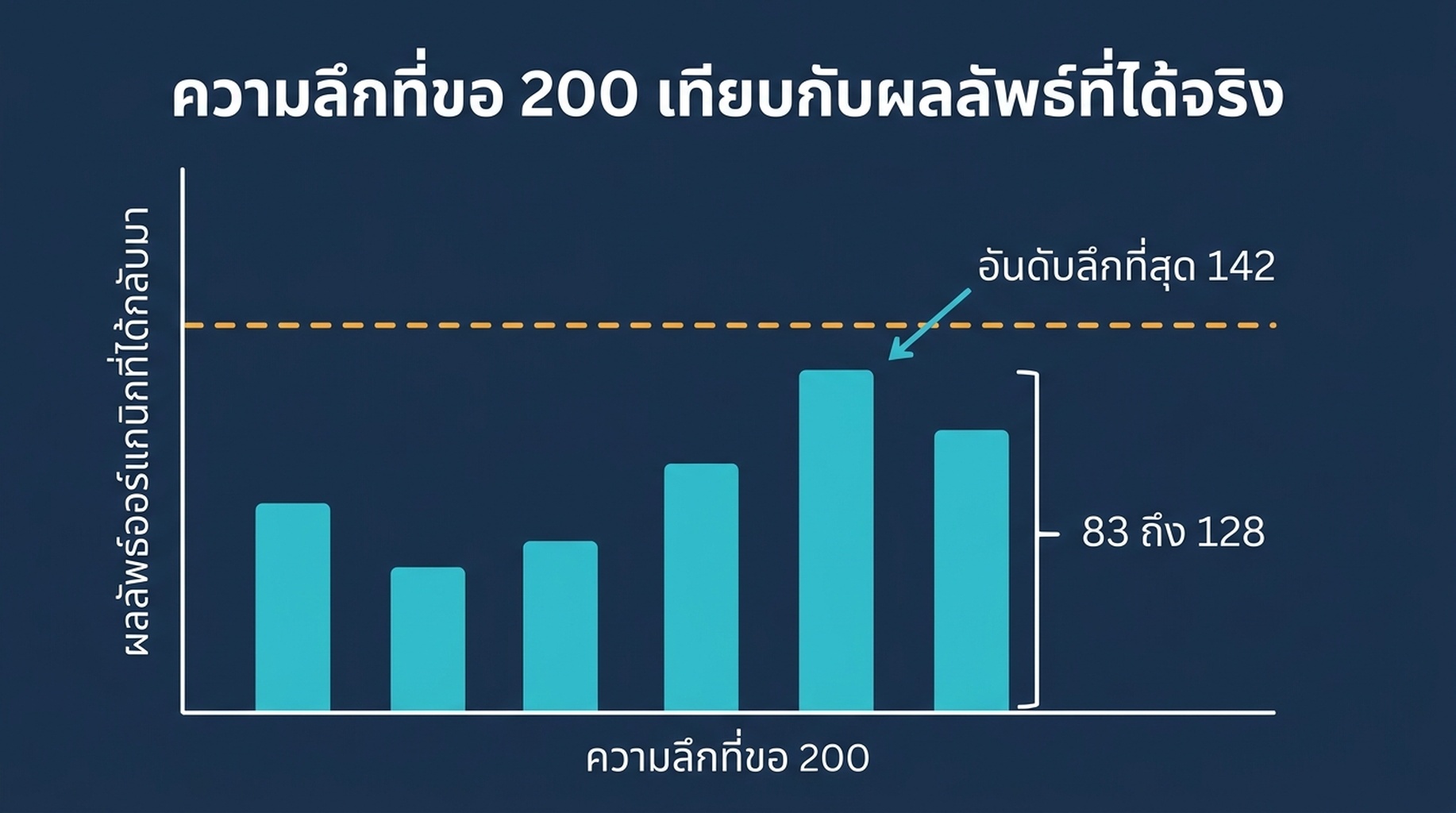 แผนภูมิแท่งแสดงจำนวนผลลัพธ์ออร์แกนิกที่ Google คืนให้สำหรับหกคำค้นทดสอบ ซึ่งต่ำกว่า 130 ทั้งหมด เทียบกับความลึกที่ขอไว้ 200