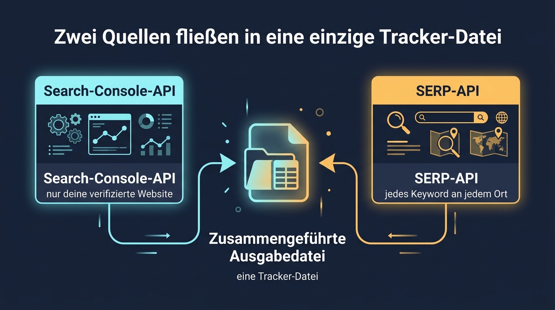 Architekturdiagramm mit zwei Quellen: die Search Console API speist Positionen der eigenen Website, eine SERP-API speist Momentaufnahmen externer Keywords, beide laufen in eine zusammengeführte Tracker-Datei