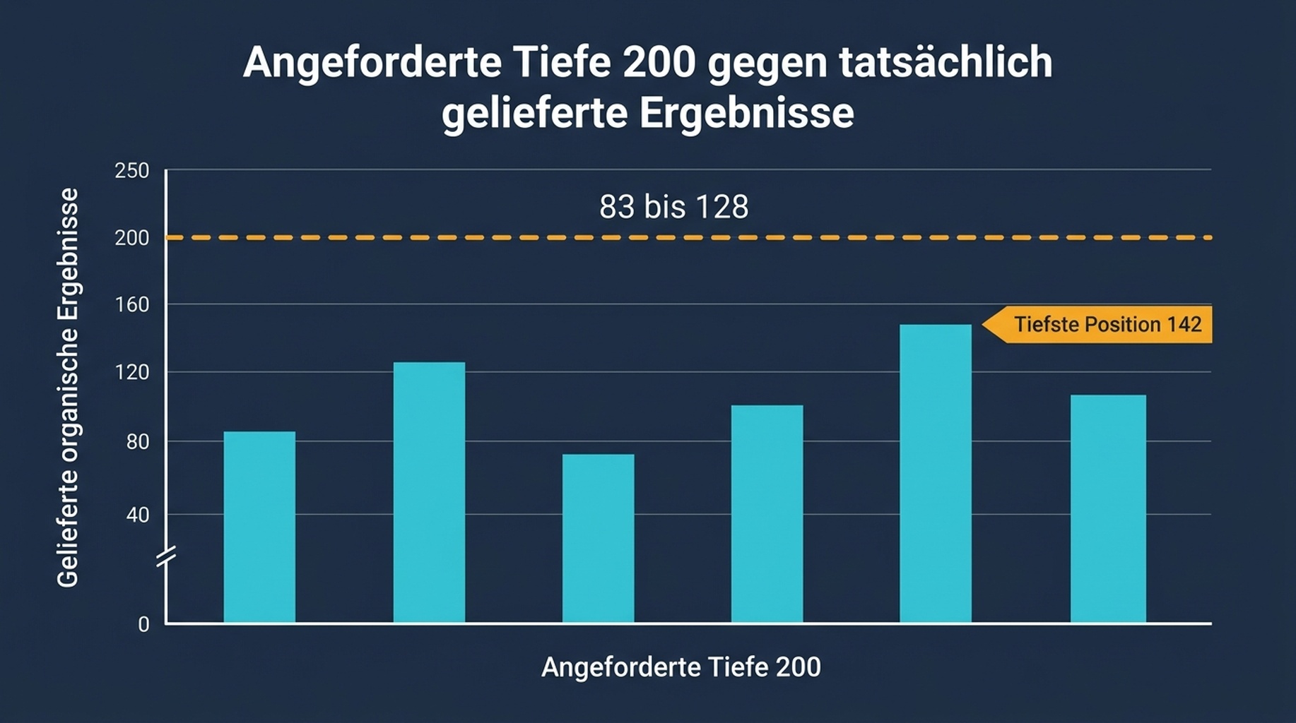 Balkendiagramm mit der Anzahl organischer Ergebnisse, die Google für sechs Testanfragen auslieferte, alle unter 130, gegen eine angefragte Tiefe von 200