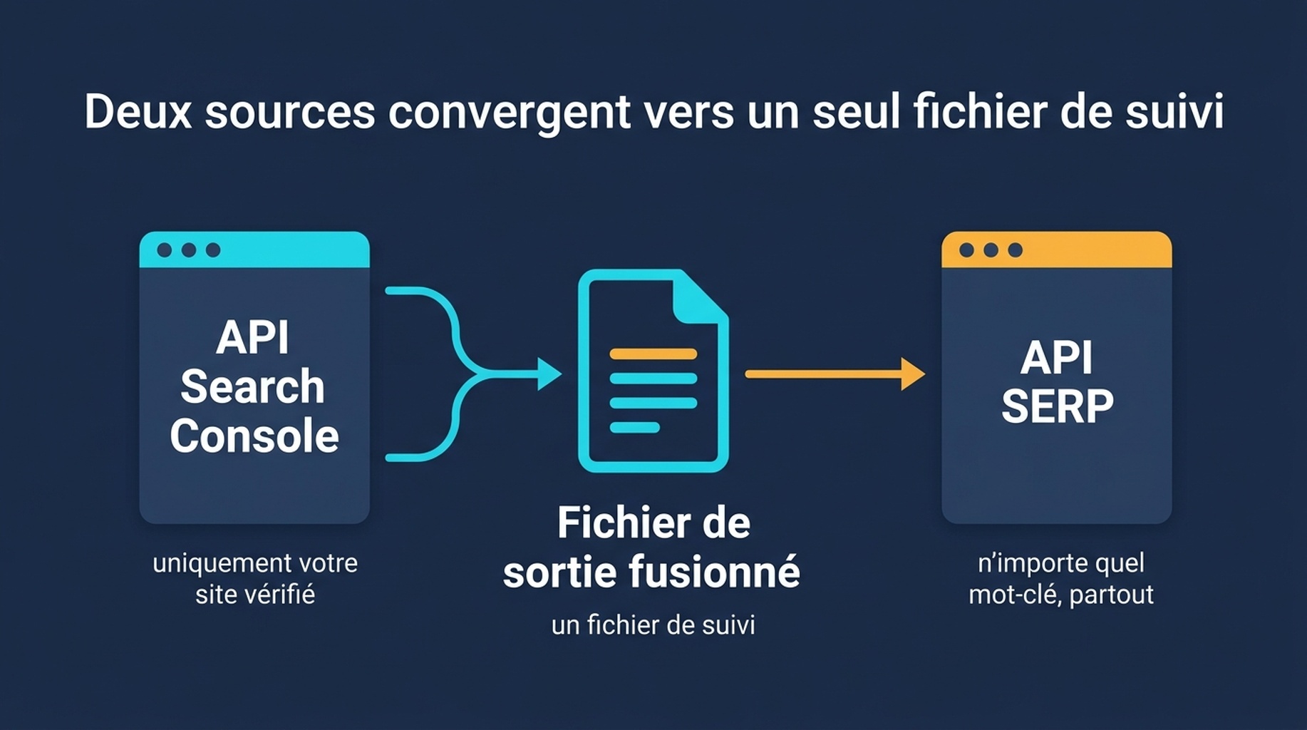 Schéma d'architecture à deux sources montrant l'API Search Console alimentant les positions du site propre et une API SERP alimentant des instantanés de mots-clés externes vers un fichier de suivi fusionné unique