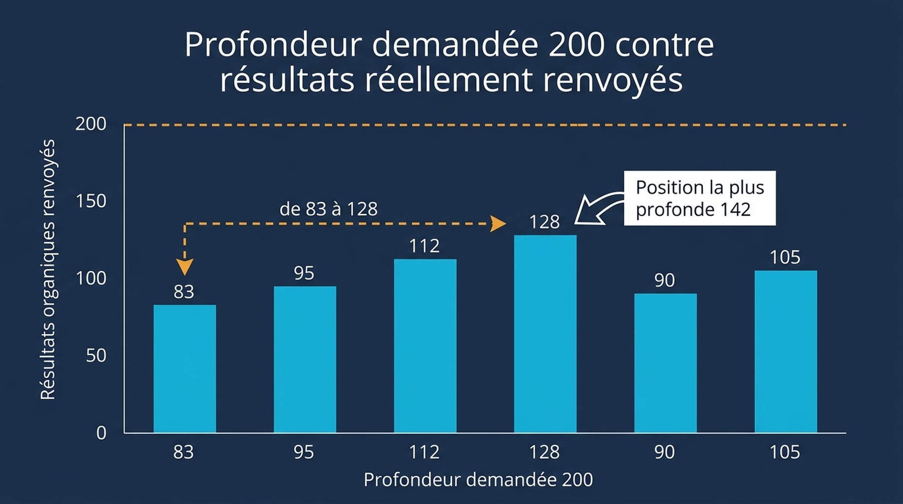 Graphique à barres montrant le nombre de résultats organiques que Google a servis pour six requêtes de test, tous sous 130, face à une profondeur demandée de 200