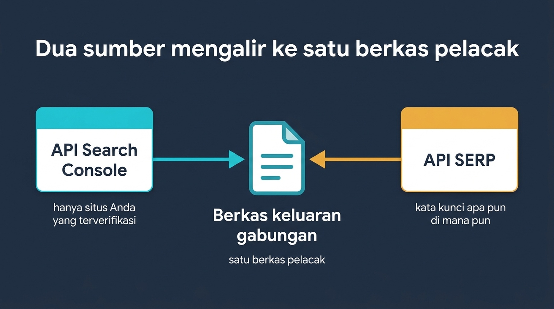 Diagram arsitektur dua sumber yang menunjukkan Search Console API memasok posisi situs sendiri dan SERP API memasok cuplikan kata kunci eksternal ke dalam satu file pelacak gabungan