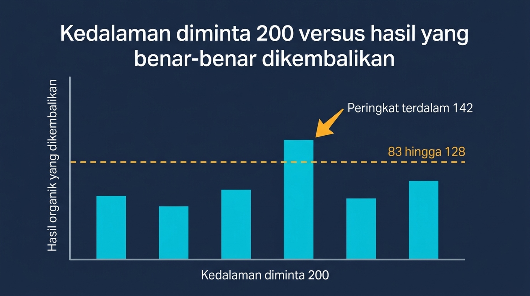 Diagram batang yang menunjukkan jumlah hasil organik yang Google sajikan untuk enam kueri uji, semuanya di bawah 130, dibandingkan kedalaman yang diminta sebesar 200