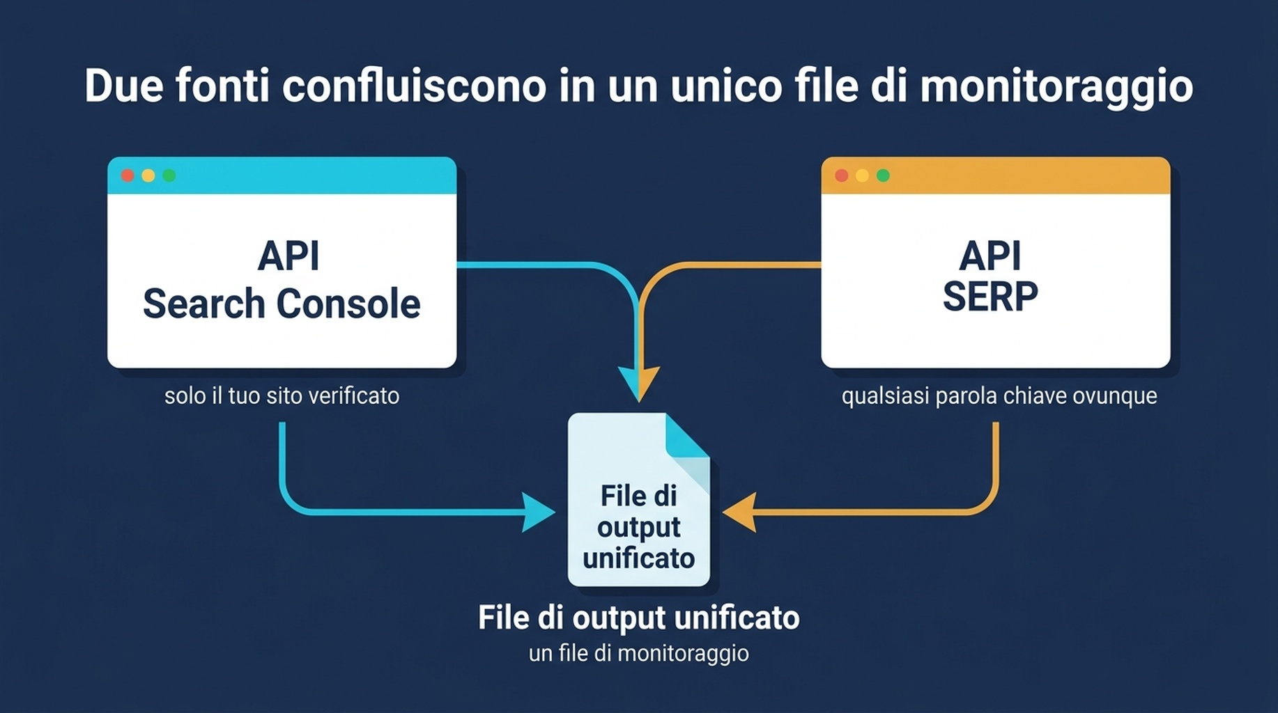 Diagramma dell'architettura a due fonti che mostra l'API di Search Console che alimenta le posizioni del sito proprio e un'API SERP che alimenta istantanee di parole chiave esterne verso un unico file di tracker unito