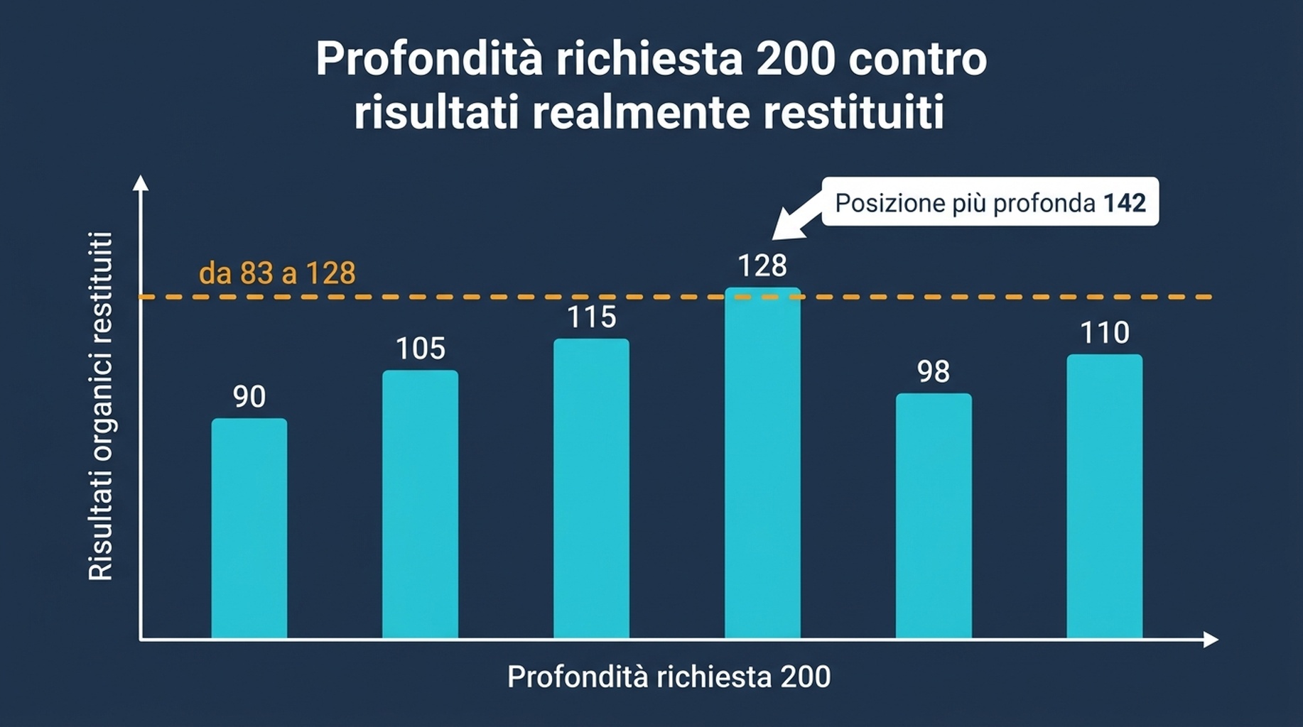 Grafico a barre che mostra il numero di risultati organici serviti da Google per sei query di test, tutti sotto 130, contro una profondità richiesta di 200