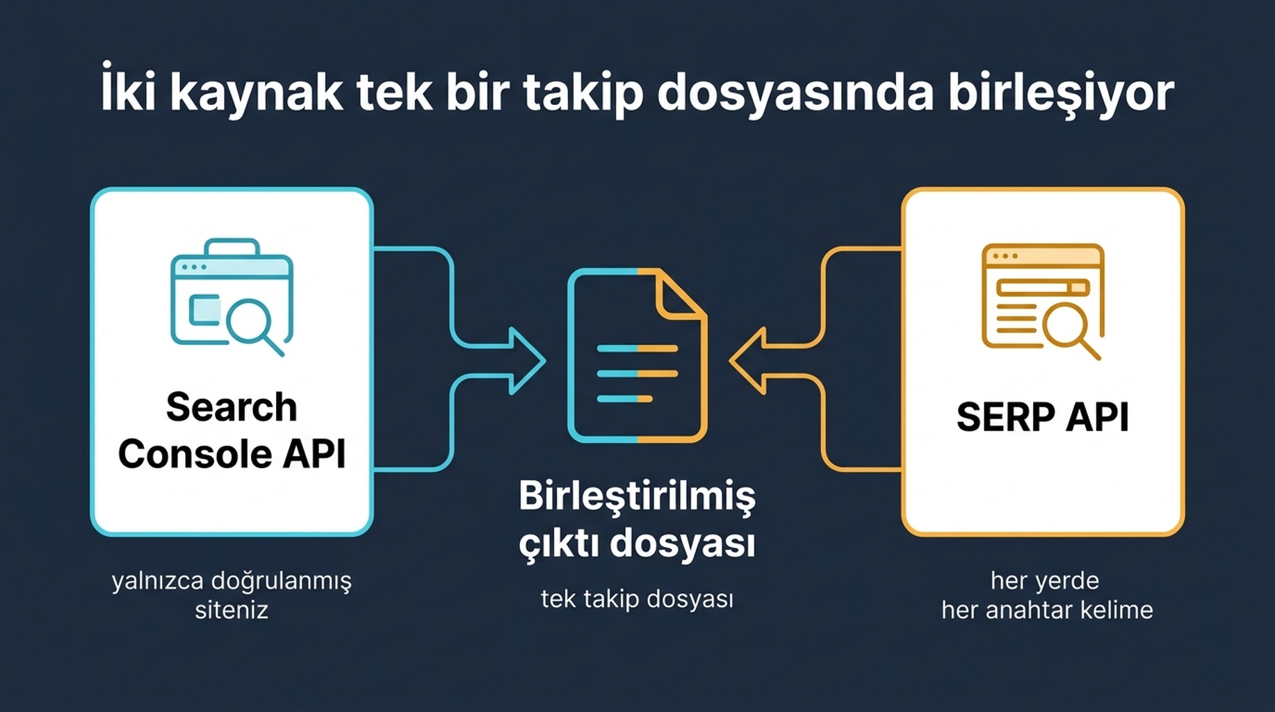 Search Console API'nin kendi sitenizin sıralamalarını, bir SERP API'sinin dış anahtar kelime anlık görüntülerini beslediği ve ikisinin tek bir birleşik takip dosyasına aktığı iki kaynaklı mimari şeması