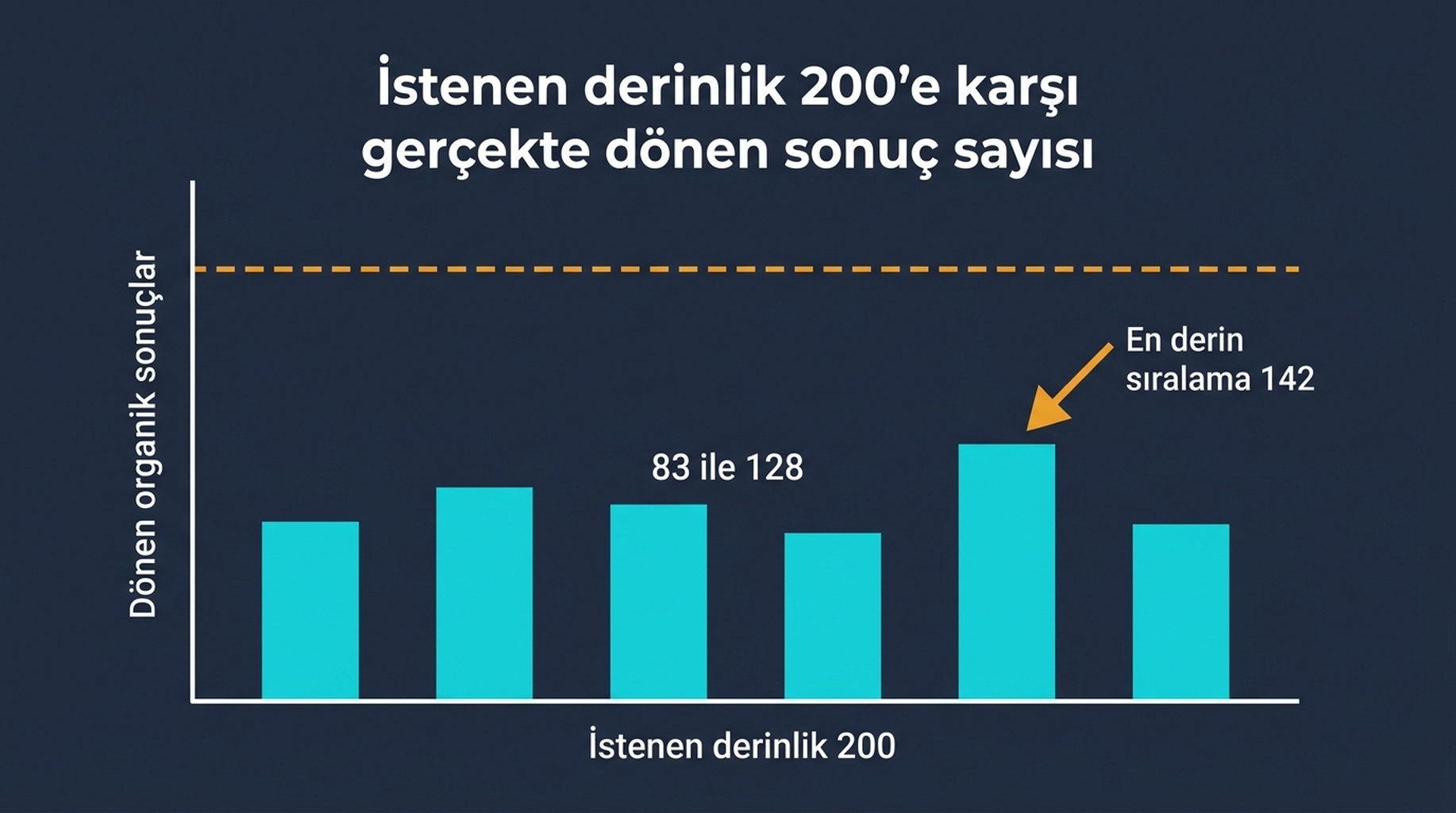 Altı test sorgusu için Google'ın sunduğu organik sonuç sayısını, hepsi 130'un altında, istenen 200 derinliğe karşı gösteren çubuk grafik