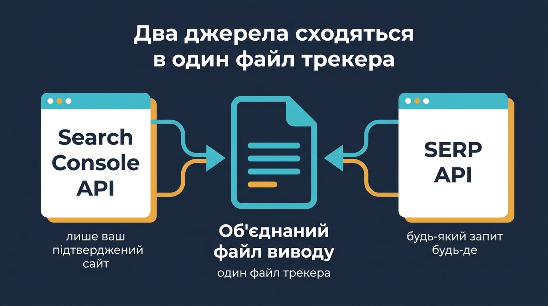 Схема архітектури з двох джерел: Search Console API живить позиції власного сайту, а SERP API — знімки зовнішніх запитів, і все зводиться в один об'єднаний файл трекера