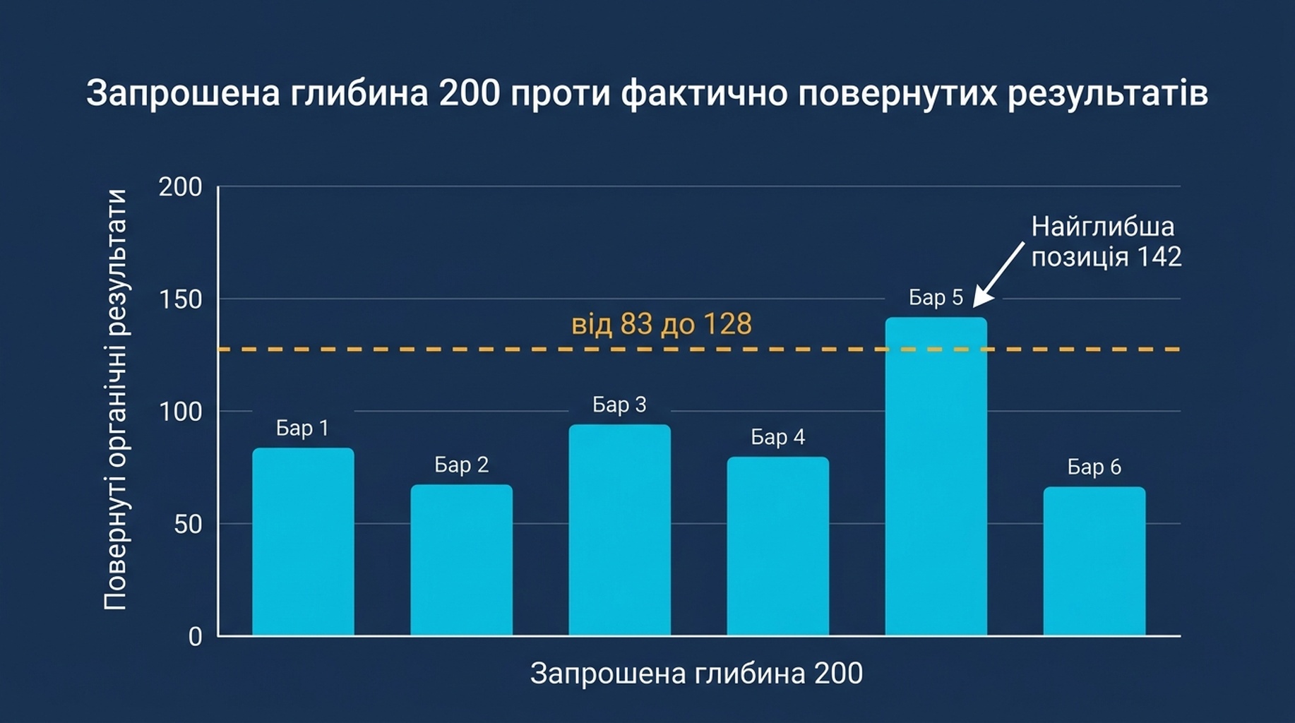 Стовпчикова діаграма з кількістю органічних результатів, які Google віддав за шість тестових запитів — усі нижче 130 — проти замовленої глибини 200