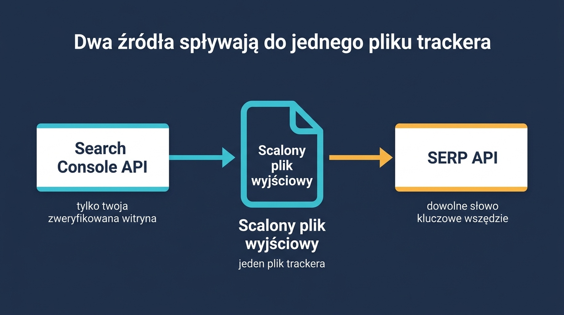 Schemat architektury o dwóch źródłach: Search Console API zasila pozycje własnej witryny, a SERP API dostarcza zrzuty zewnętrznych słów kluczowych, a oba spływają do jednego scalonego pliku trackera