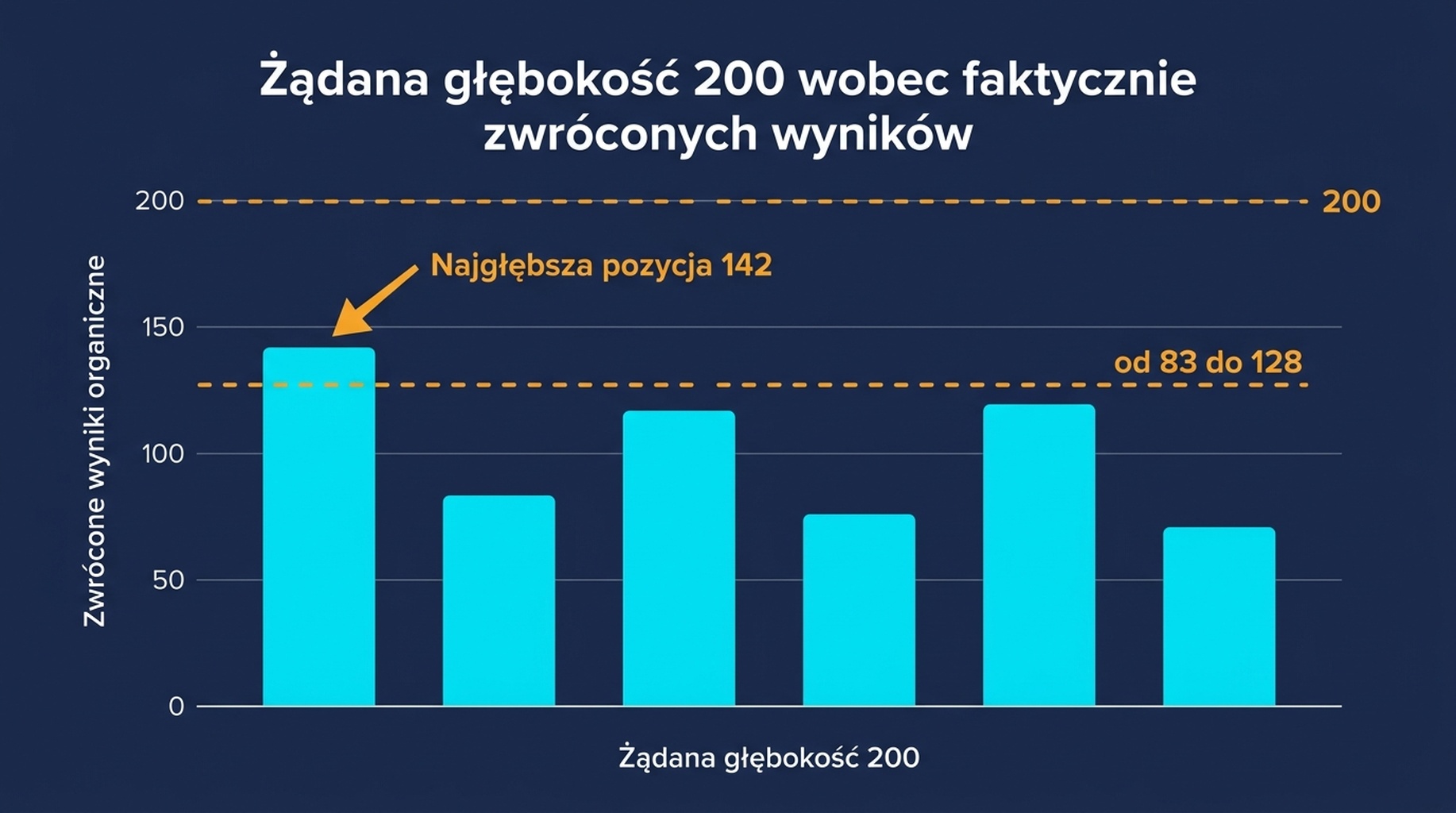 Wykres słupkowy liczby wyników organicznych zwróconych przez Google dla sześciu zapytań testowych, wszystkie poniżej 130, wobec żądanej głębokości 200