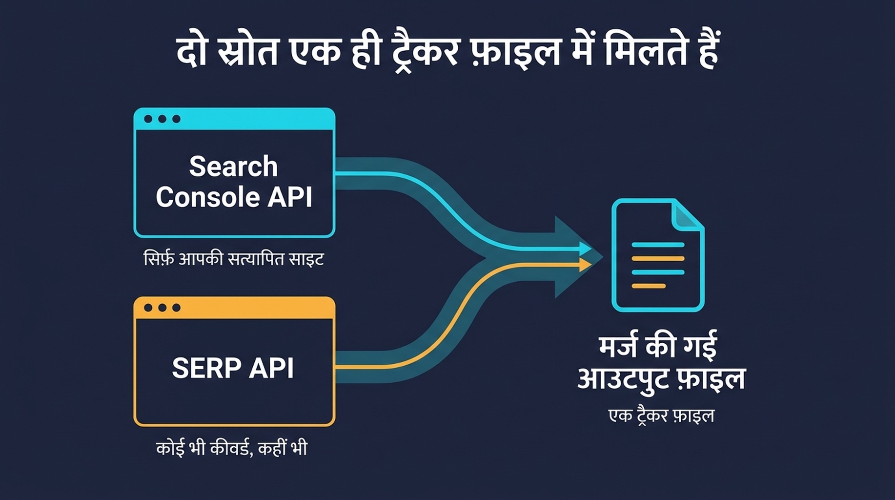 दो-स्रोत वाली आर्किटेक्चर का आरेख, जिसमें Search Console API अपनी साइट की रैंकिंग भरता है और SERP API बाहरी कीवर्ड स्नैपशॉट देता है, और दोनों एक मर्ज की गई ट्रैकर फ़ाइल में आते हैं
