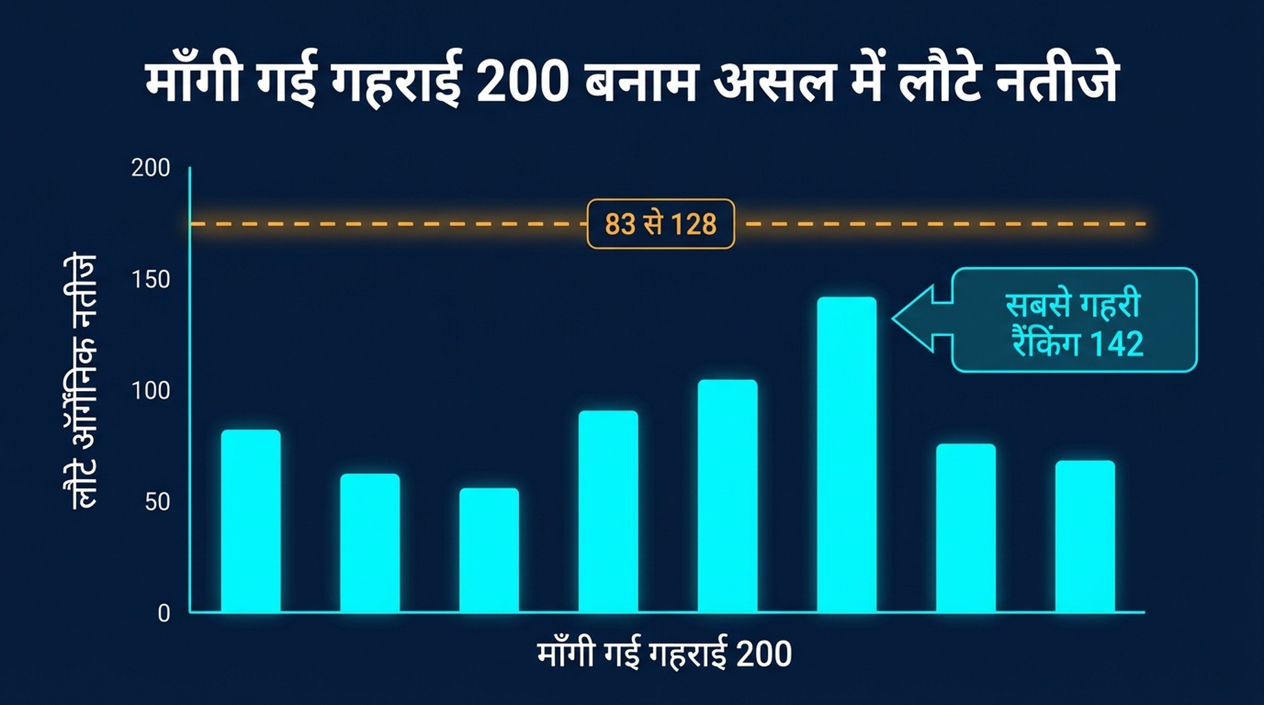 छह परीक्षण क्वेरी के लिए Google द्वारा लौटाए गए ऑर्गैनिक नतीजों की संख्या दिखाने वाला बार चार्ट, सभी 130 से नीचे, माँगी गई 200 गहराई के मुक़ाबले