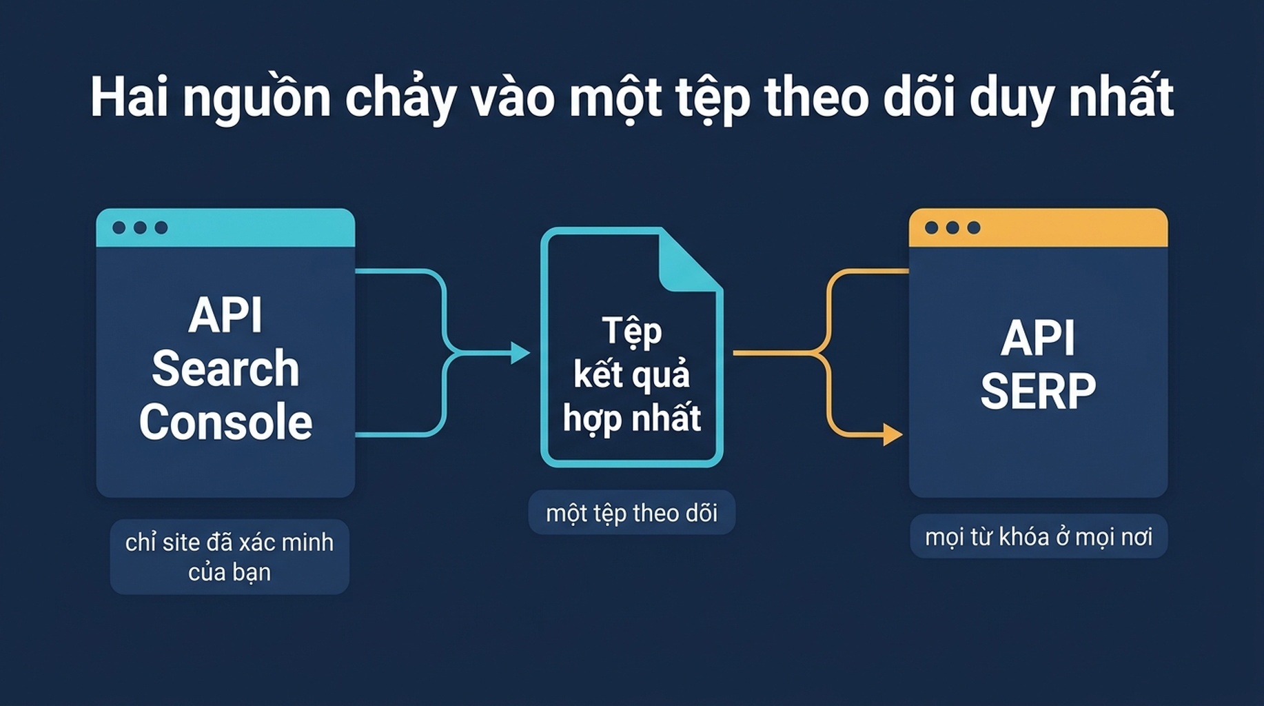 Sơ đồ kiến trúc hai nguồn, trong đó Search Console API cấp thứ hạng của site bạn còn SERP API cấp ảnh chụp từ khóa bên ngoài, và cả hai chảy vào một tệp theo dõi hợp nhất