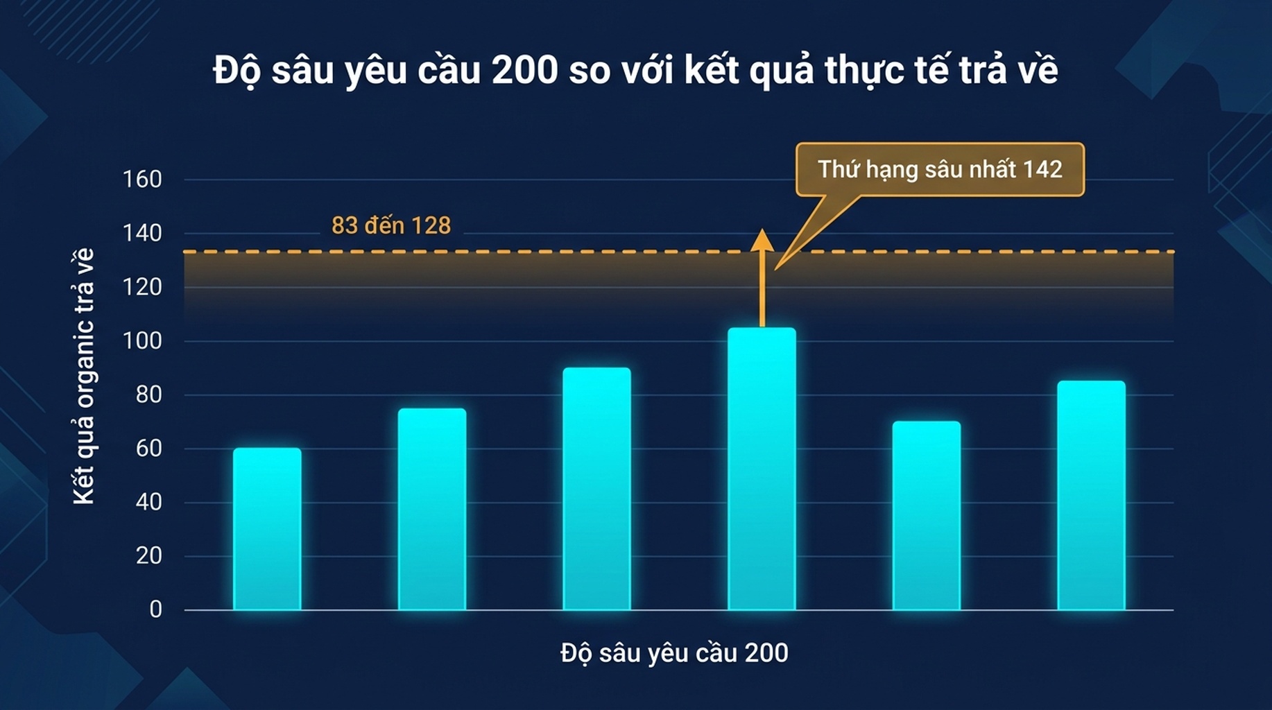 Biểu đồ cột số kết quả organic Google trả về cho sáu truy vấn thử nghiệm, tất cả đều dưới 130, so với độ sâu 200 đã yêu cầu