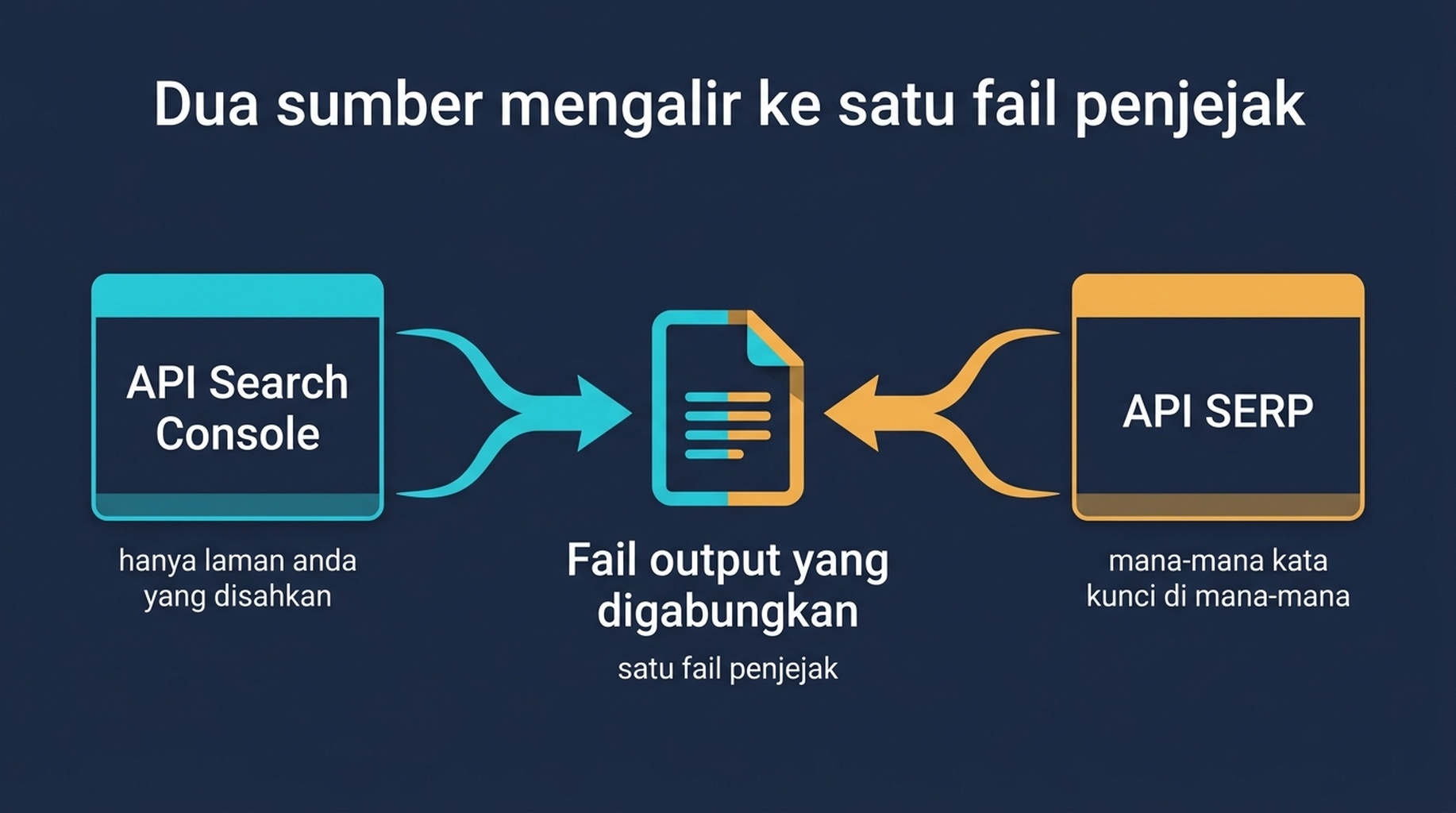 Gambar rajah seni bina dua sumber, dengan Search Console API menyuap kedudukan laman anda sendiri dan SERP API menyediakan petikan kata kunci luar, kedua-duanya mengalir ke satu fail penjejak yang digabungkan