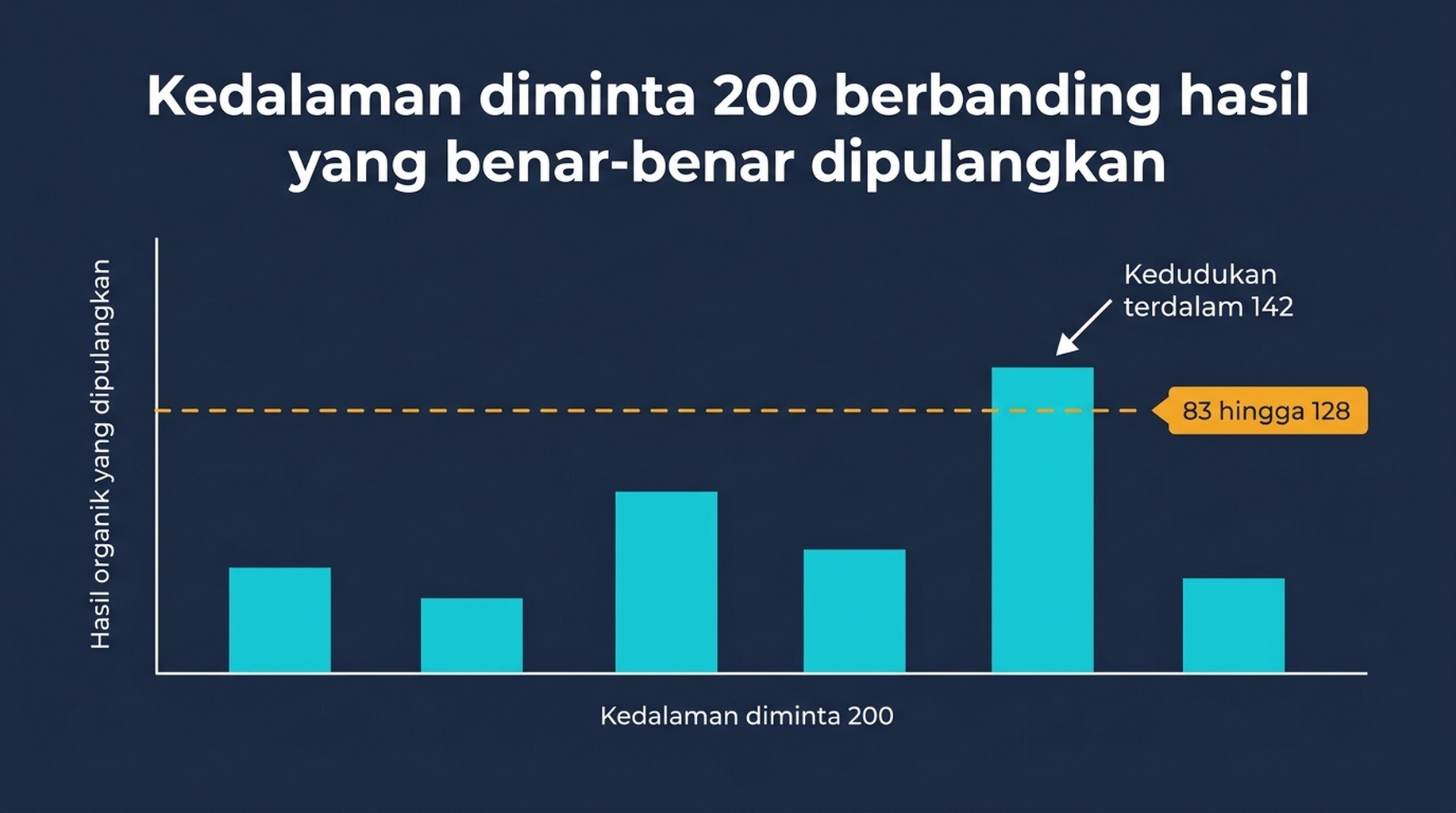 Carta bar bilangan hasil organik yang dipulangkan Google bagi enam pertanyaan ujian, semuanya di bawah 130, berbanding kedalaman 200 yang diminta