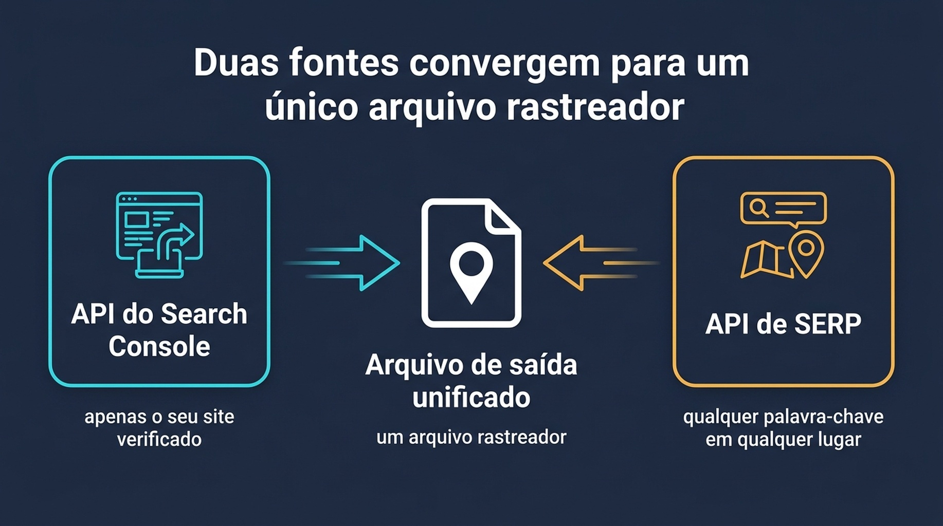 Diagrama da arquitetura de duas fontes, mostrando a API do Search Console alimentando as posições do próprio site e uma API de SERP alimentando capturas de palavras-chave externas em um único arquivo de tracker mesclado