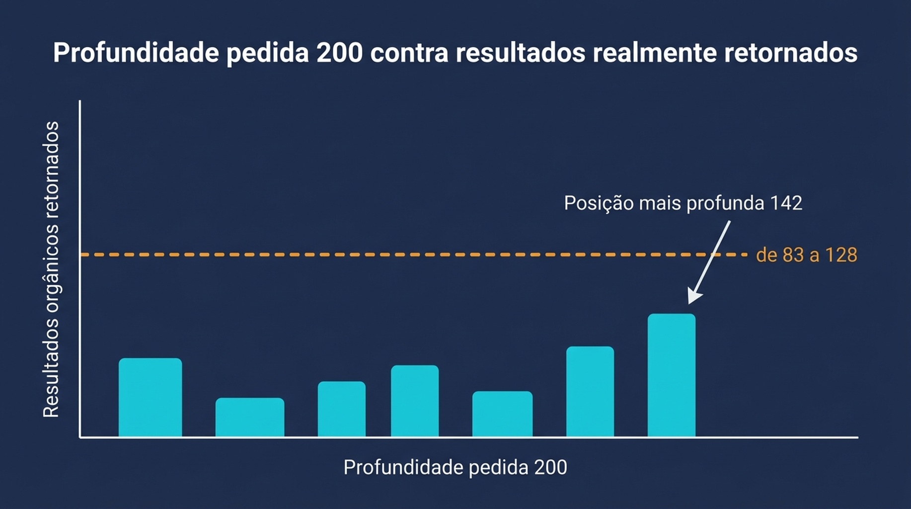 Gráfico de barras mostrando o número de resultados orgânicos que o Google entregou para seis consultas de teste, todos abaixo de 130, contra uma profundidade solicitada de 200