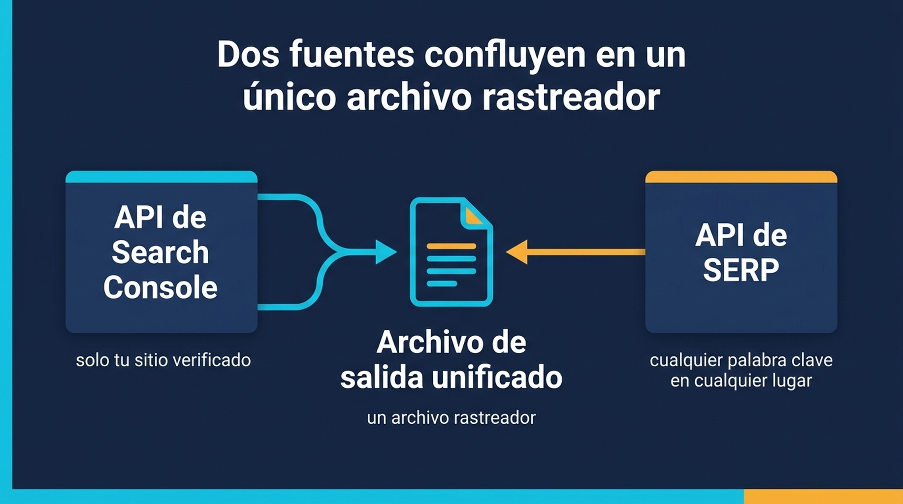 Diagrama de arquitectura de dos fuentes que muestra la API de Search Console alimentando las posiciones del propio sitio y una API de SERP alimentando capturas de palabras clave externas hacia un único archivo de tracker combinado