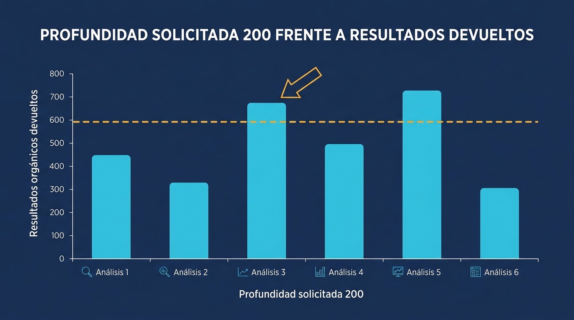 Gráfico de barras que muestra el número de resultados orgánicos que Google sirvió para seis consultas de prueba, todas por debajo de 130, frente a una profundidad solicitada de 200
