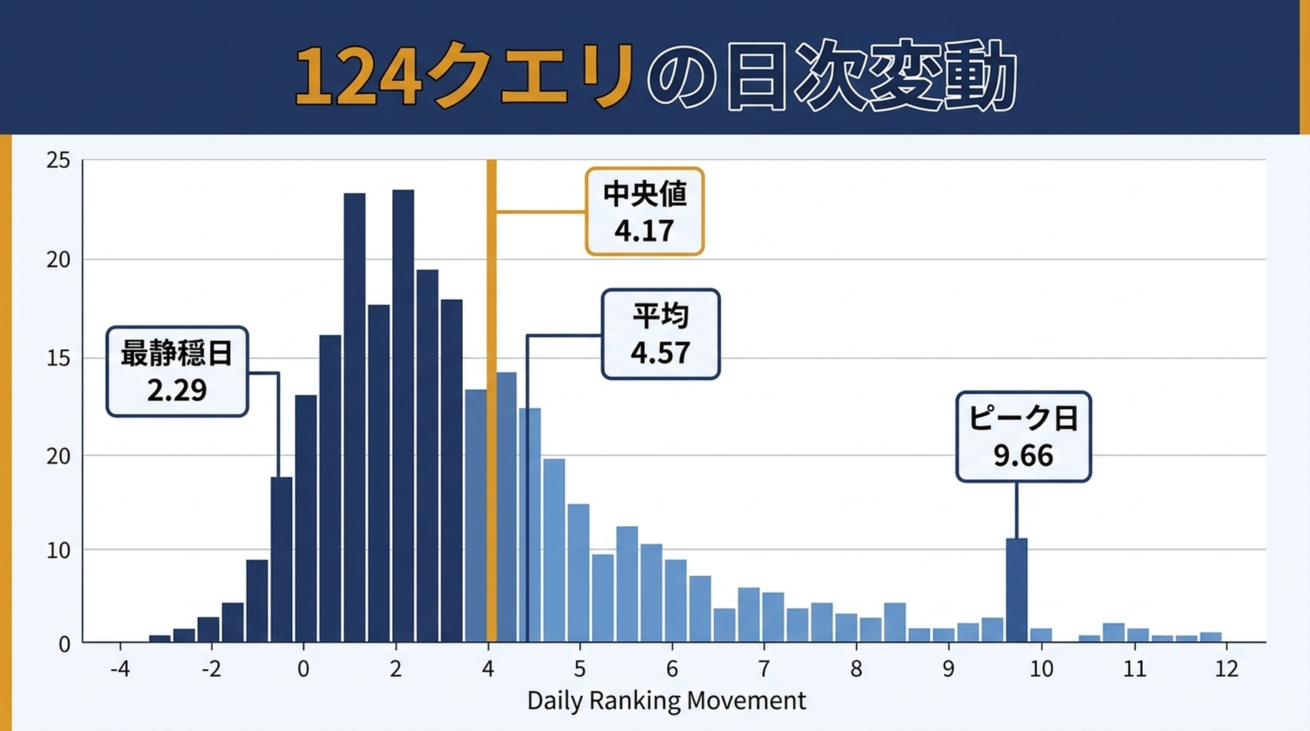 124件のクエリにわたる日次の順位移動の分布図。中央値4.17位で、急増日が右に長く伸びる裾をなしている