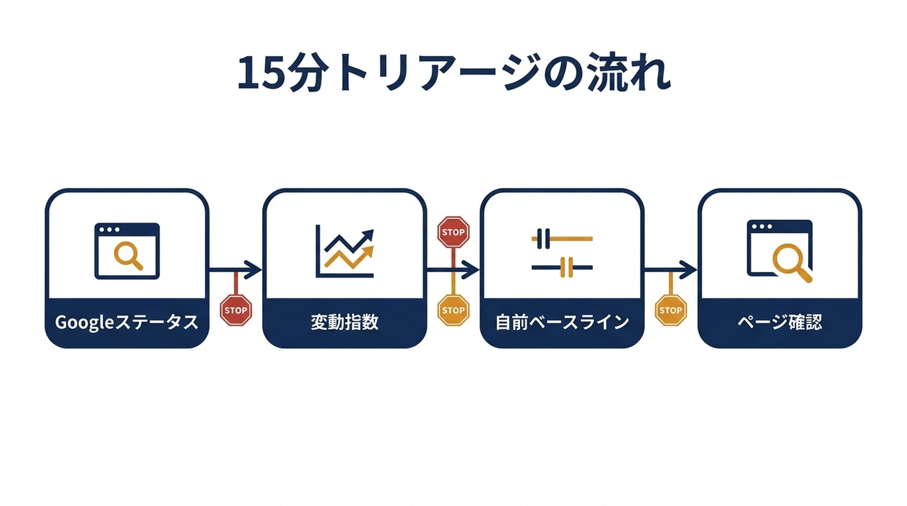 ステータスページから変動指数、自前の基準値、ページ単位の確認へと進み、各段階に停止条件があるトリアージの流れ図
