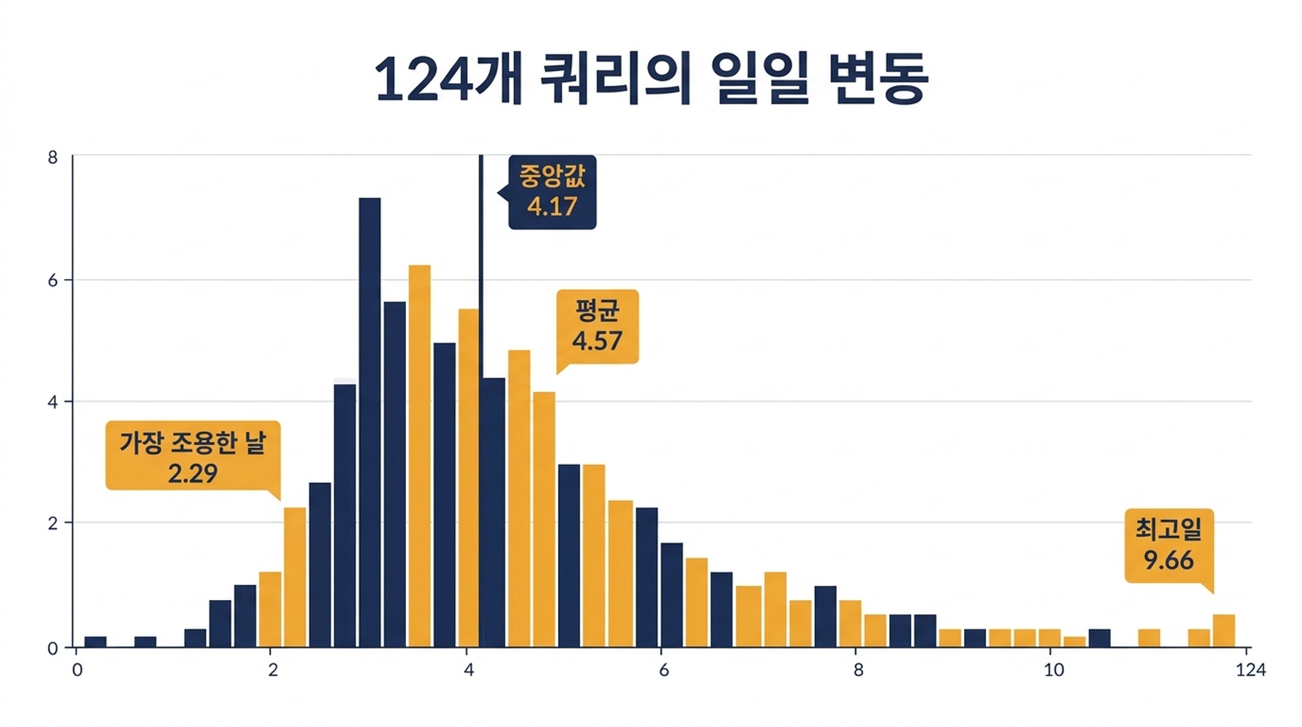 124개 쿼리에 걸친 일별 순위 이동 분포 차트. 중앙값 4.17계단이고 급증일이 오른쪽으로 길게 늘어선 꼬리를 이룬다