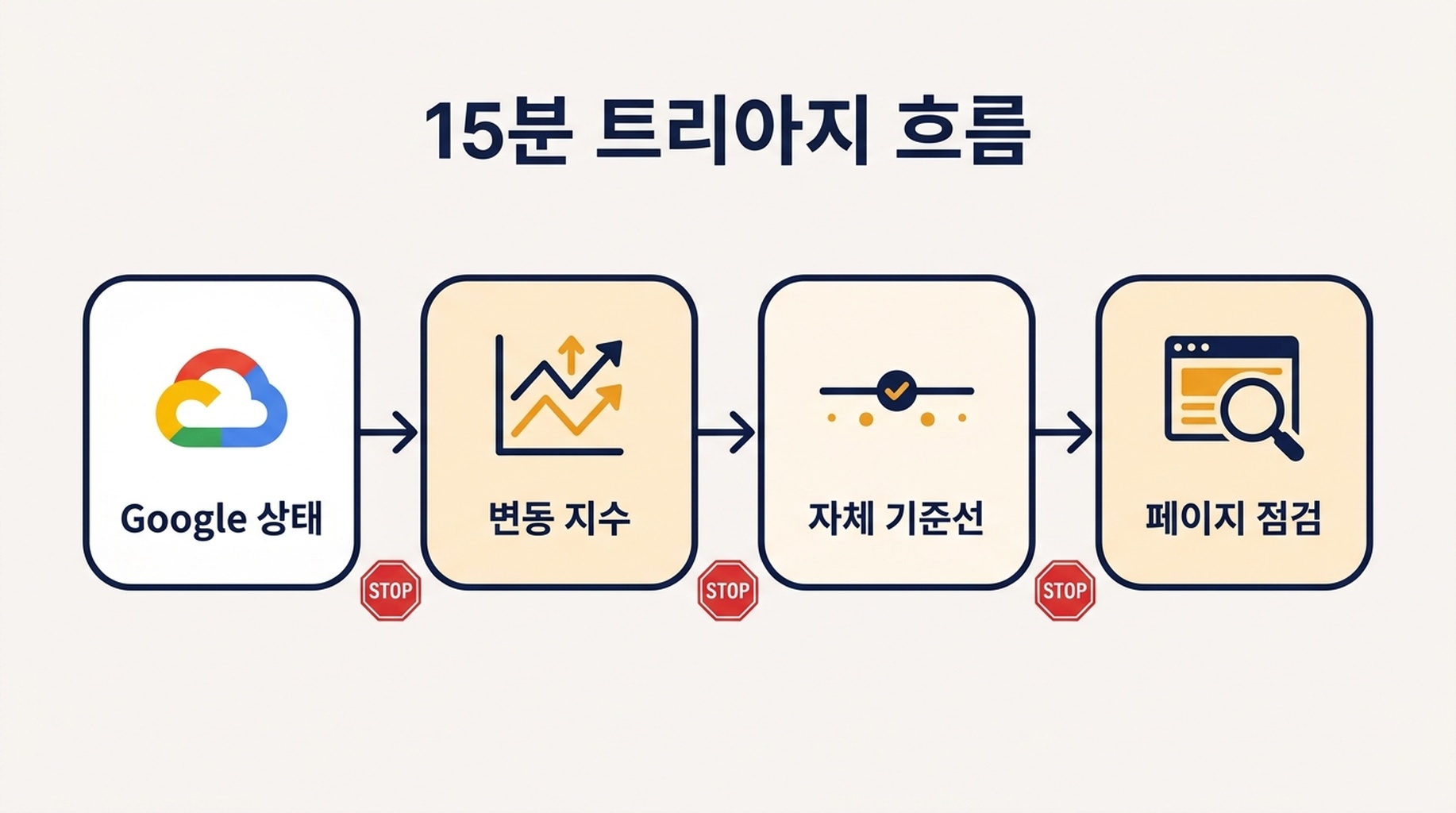 상태 페이지에서 변동성 지수, 자체 기준값, 페이지 수준 점검으로 이어지며 각 단계에 정지 조건이 있는 트리아지 흐름도