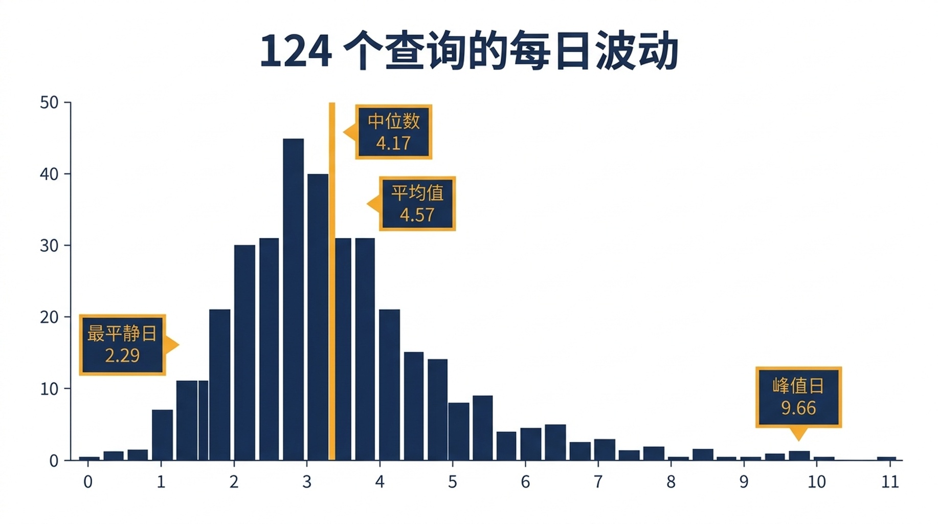 展示 124 个查询逐日位置移动的分布图,中位数为 4.17 个位次,右侧拖着长长的尖峰日尾巴