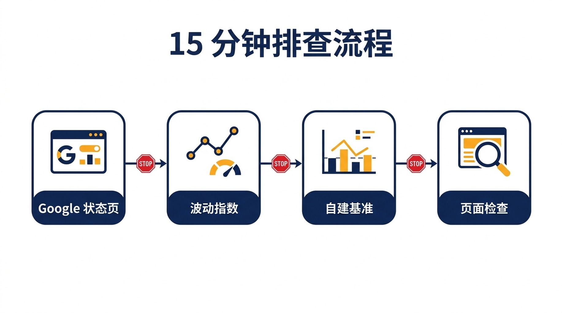 分诊流程图,从状态页到波动指数到自建基准再到页面级检查,每一阶段都有停止条件
