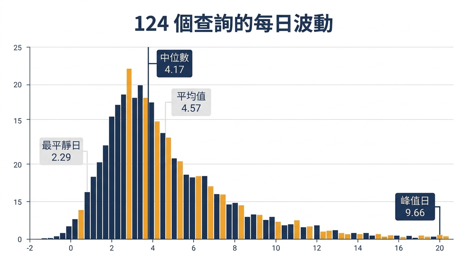 展示 124 個查詢逐日位置移動的分布圖，中位數為 4.17 個位次，右側拖著長長的尖峰日尾巴