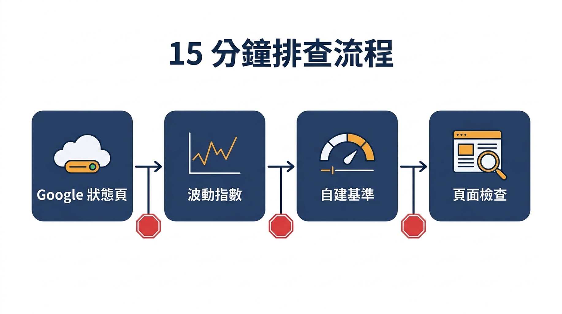 分診流程圖，從狀態頁到波動指數到自建基準再到頁面級檢查，每一階段都有停止條件