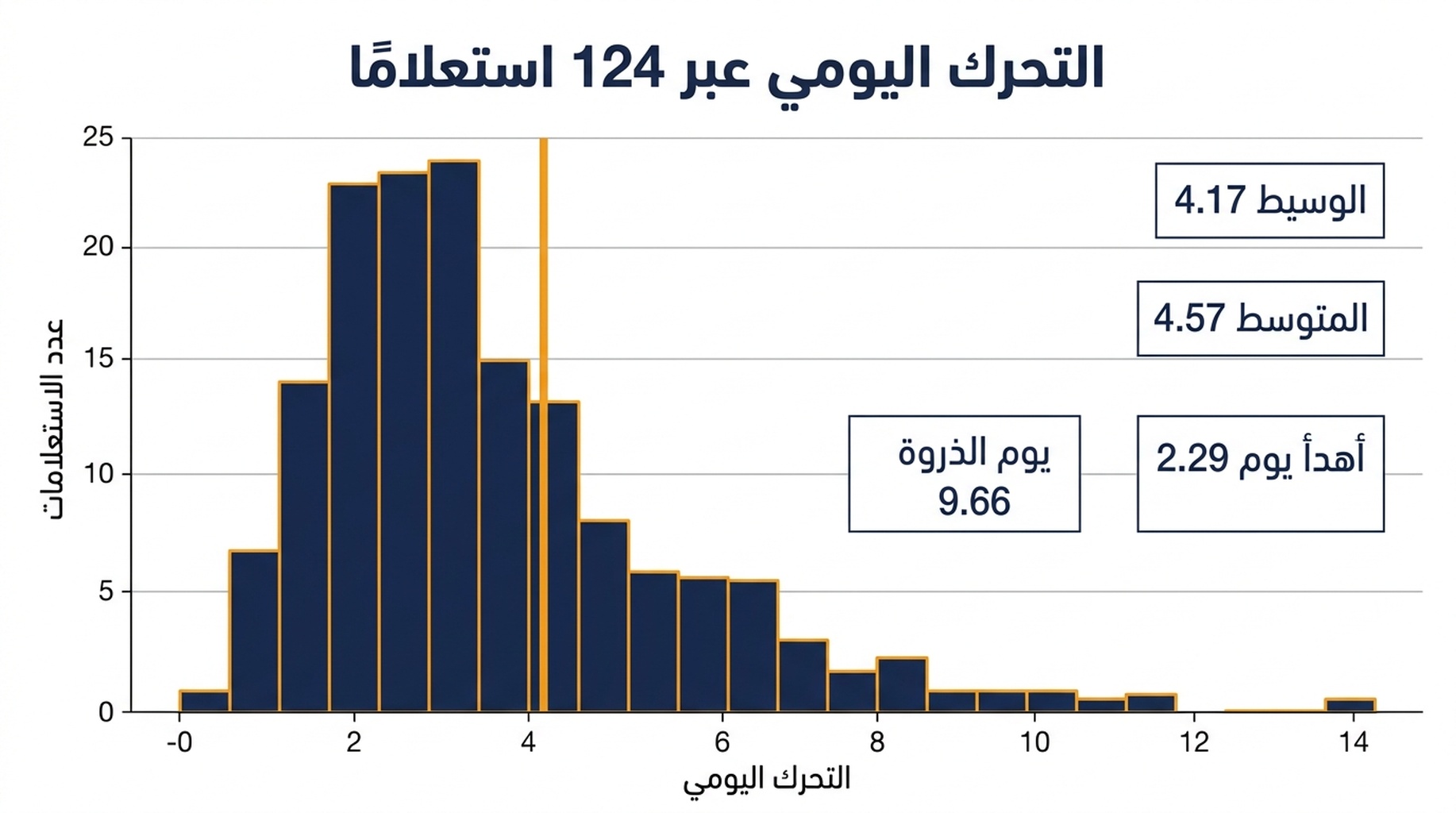 مخطط توزيع يُظهر الحركة اليومية في المركز عبر 124 استعلامًا، بوسيط 4.17 مركزًا وذيل أيمن طويل من أيام الارتفاع