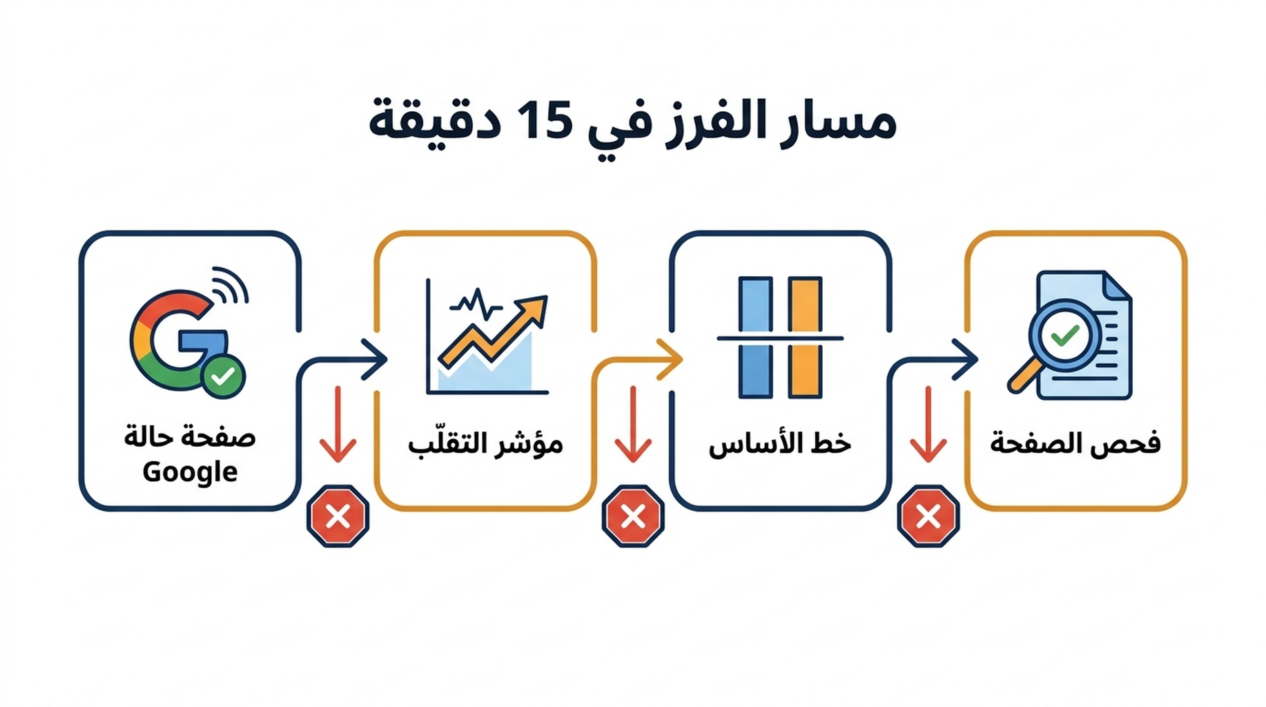 مخطط سير الفرز من صفحة الحالة إلى مؤشر التقلّب إلى خطك الأساسي إلى فحوص مستوى الصفحة، مع شرط توقف في كل مرحلة