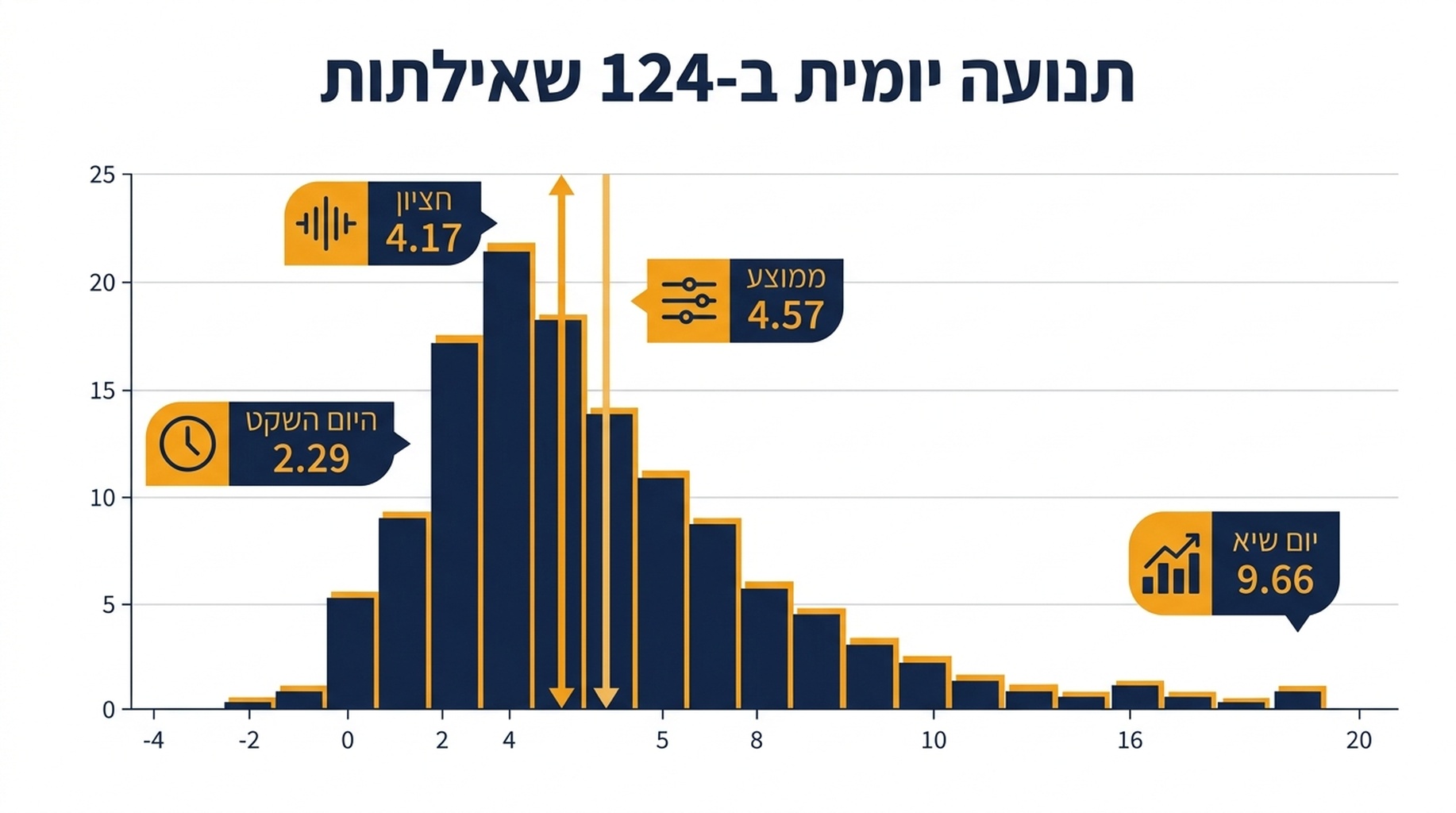 תרשים התפלגות המציג תנועה יומית במיקום על פני 124 שאילתות, עם חציון של 4.17 מקומות וזנב ימני ארוך של ימי זינוק