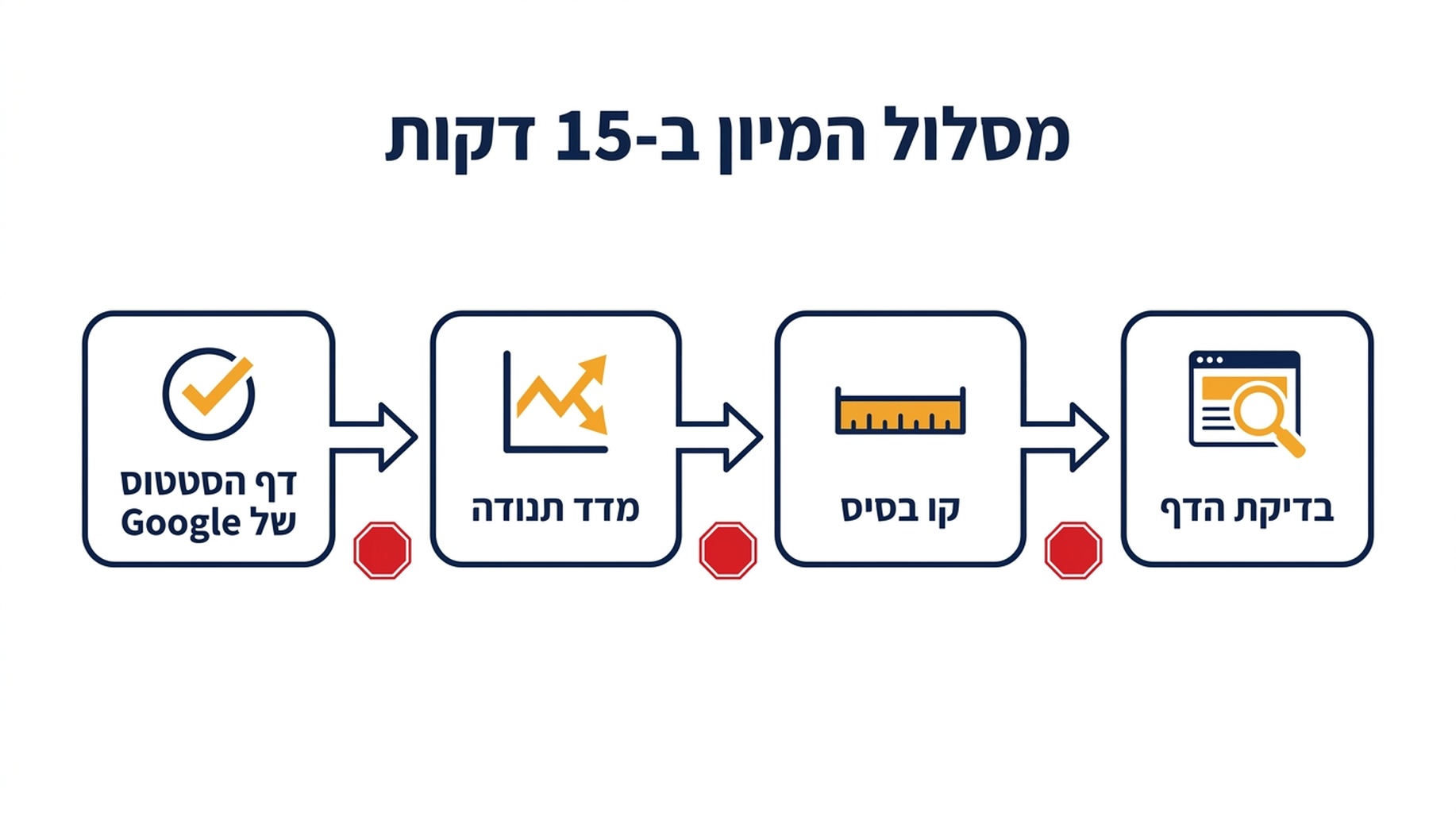 תרשים זרימה של המיון מעמוד הסטטוס למדד התנודתיות לקו הבסיס שלכם לבדיקות ברמת העמוד, עם תנאי עצירה בכל שלב
