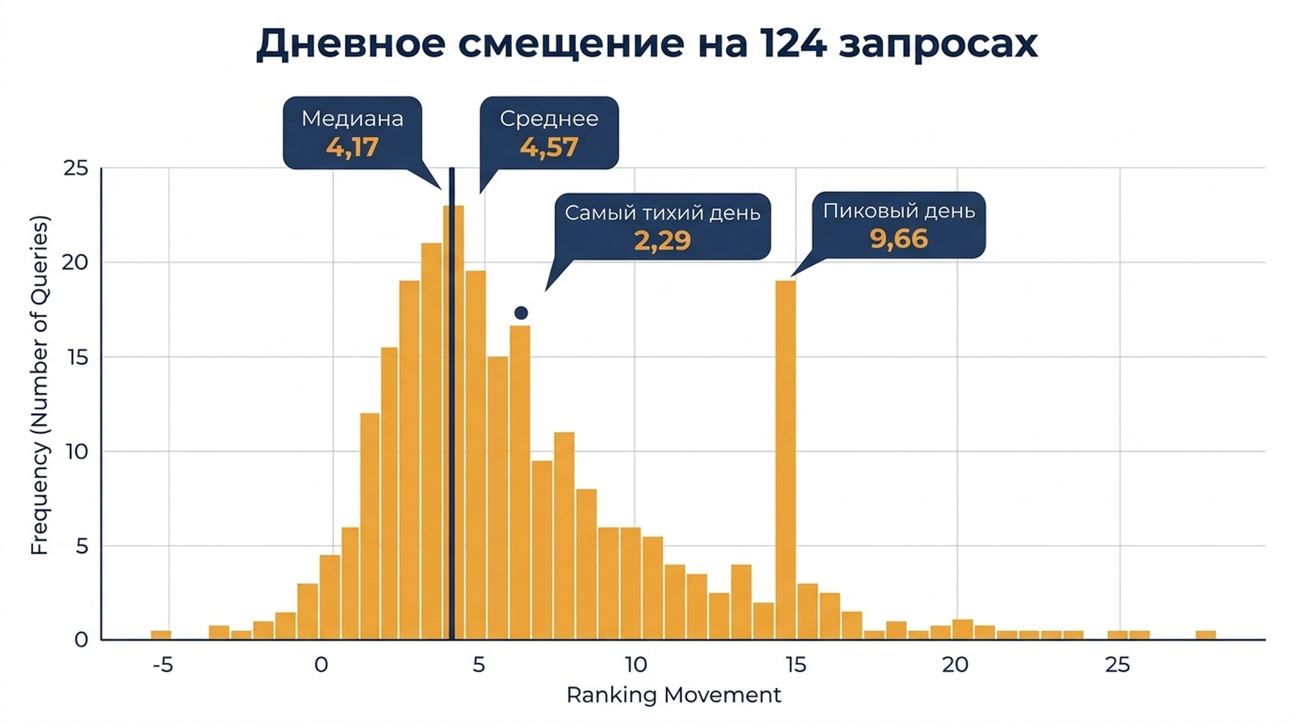 График распределения суточного смещения позиций по 124 запросам: медиана 4.17 позиции и длинный правый хвост всплесковых дней