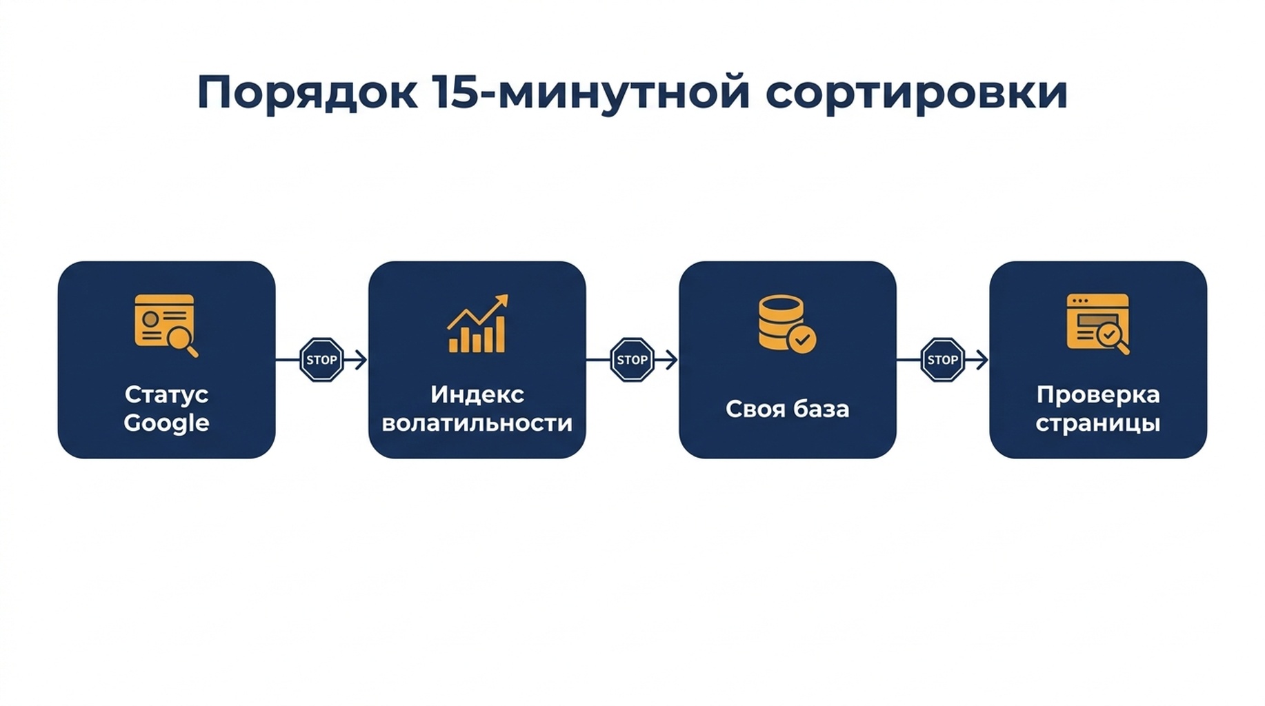 Схема триажа: от страницы статуса к индексу волатильности, к собственному базовому уровню и к проверкам на уровне страницы, с условиями остановки на каждом этапе