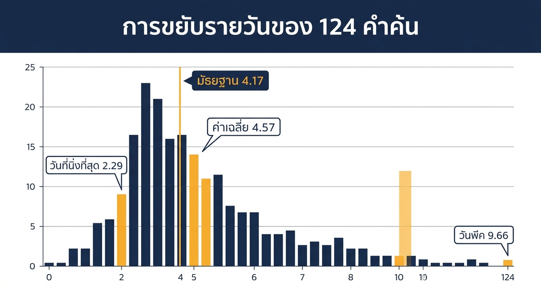 แผนภูมิการกระจายตัวแสดงการเคลื่อนไหวอันดับรายวันของ 124 ควери โดยมีมัธยฐาน 4.17 อันดับและหางขวายาวของวันพุ่งสูง