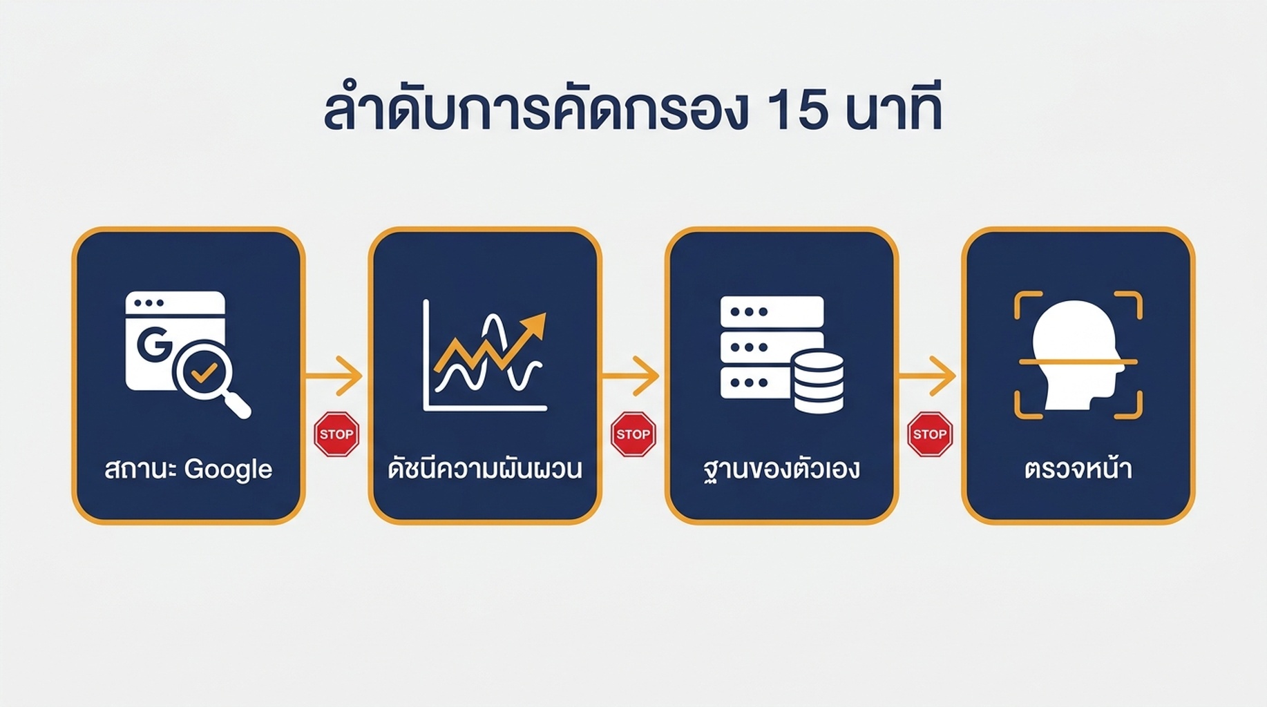 แผนผังการคัดแยก ไล่จากหน้าสถานะ ไปดัชนีความผันผวน ไปค่าฐานของคุณเอง ไปการตรวจระดับหน้า โดยมีเงื่อนไขหยุดในแต่ละขั้น