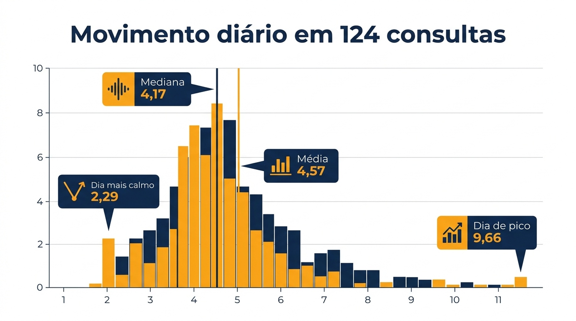 Gráfico de distribuição mostrando o movimento diário de posição em 124 consultas, com mediana de 4,17 posições e uma longa cauda direita de dias de pico
