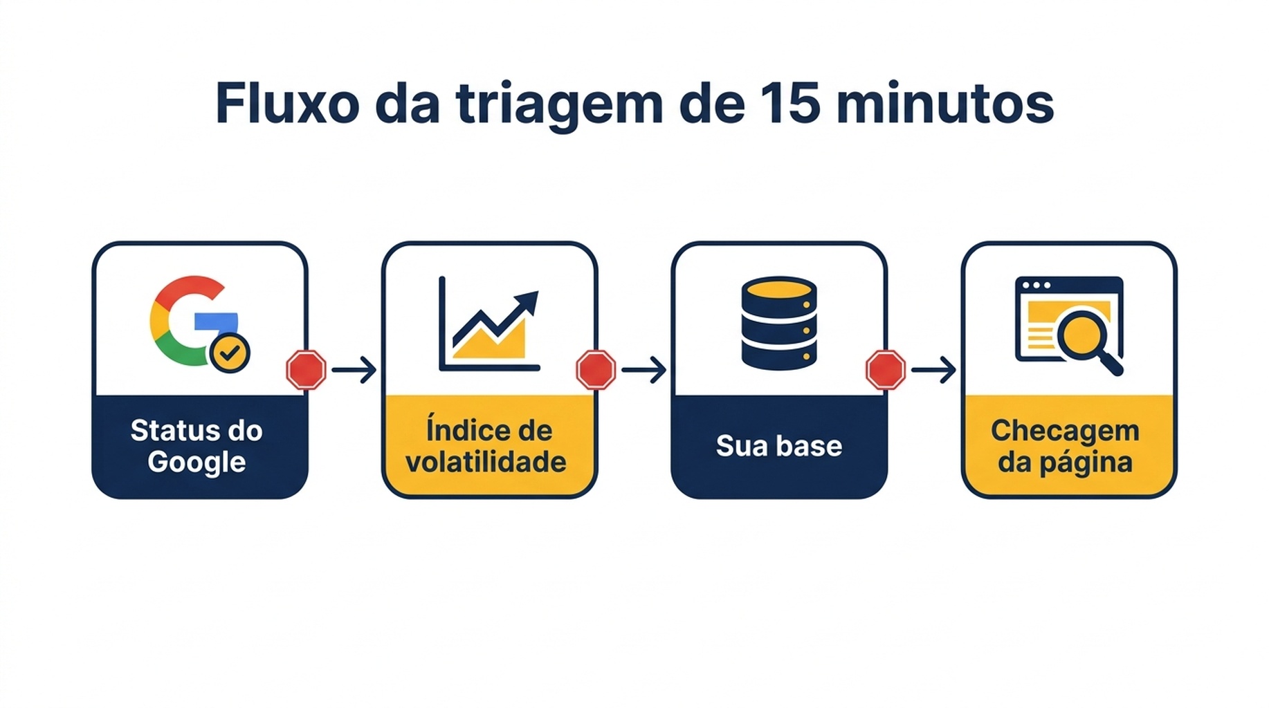 Diagrama de fluxo da triagem, da página de status ao índice de volatilidade à sua própria linha de base aos checagens no nível da página, com condições de parada em cada etapa