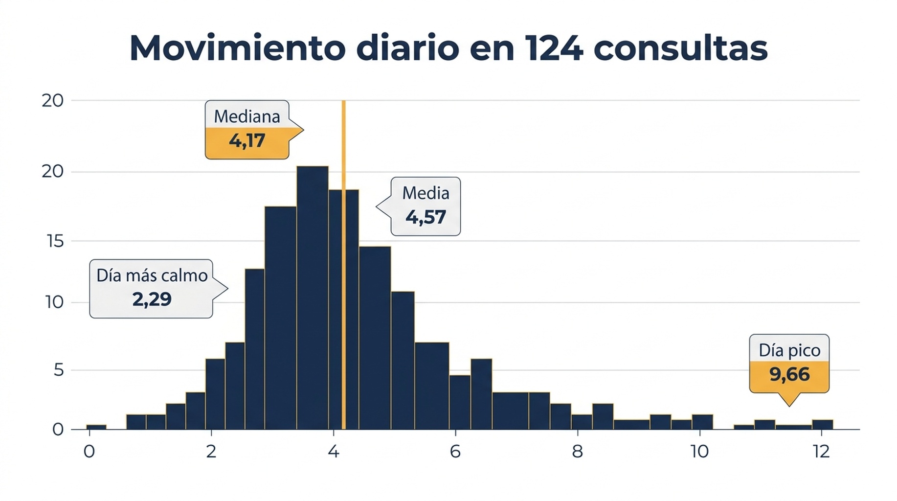 Gráfico de distribución que muestra el movimiento diario de posición en 124 consultas, con una mediana de 4,17 posiciones y una larga cola derecha de días pico