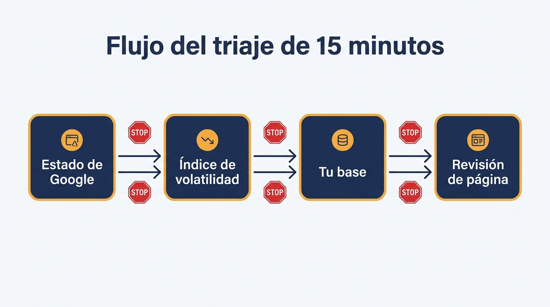 Diagrama de flujo del triaje, de la página de estado al índice de volatilidad a tu propia línea base y a las revisiones a nivel de página, con condiciones de parada en cada etapa