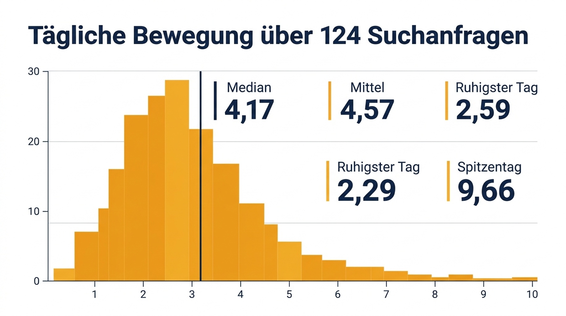 Verteilungsdiagramm der täglichen Positionsbewegung über 124 Queries, mit einem Median von 4,17 Positionen und einem langen rechten Ausläufer von Spitzentagen