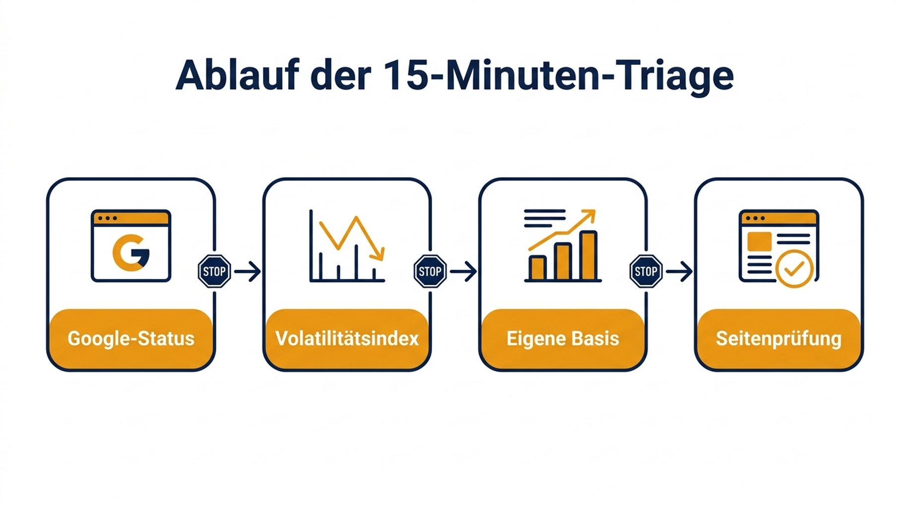 Triage-Flussdiagramm von der Statusseite über den Volatilitätsindex zur eigenen Baseline und zu Prüfungen auf Seitenebene, mit Abbruchbedingungen bei jedem Schritt