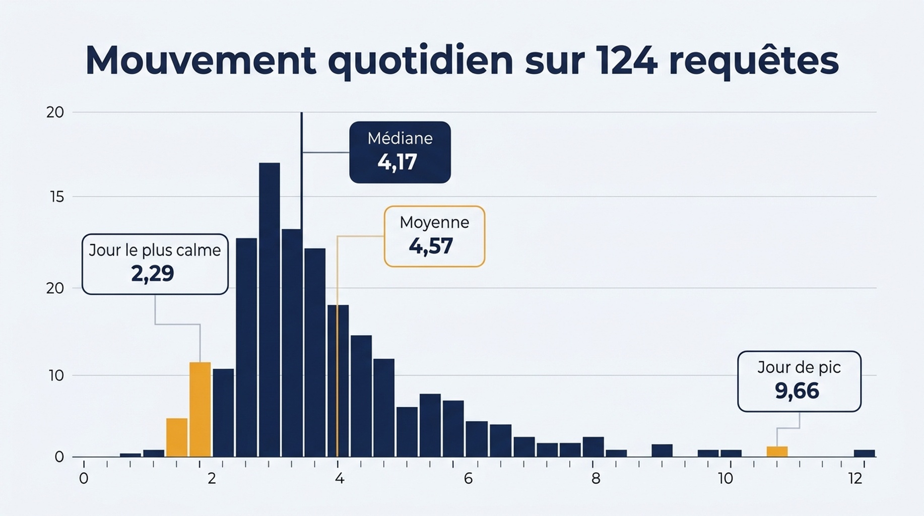 Graphique de distribution montrant le mouvement quotidien de position sur 124 requêtes, avec une médiane de 4,17 positions et une longue queue droite de jours de pic