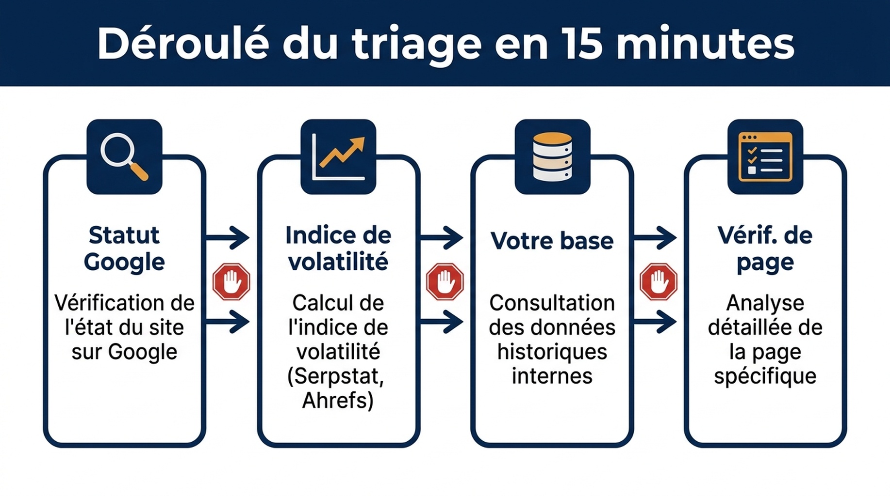 Schéma du triage, de la page de statut à l'indice de volatilité à votre propre référence puis aux vérifications au niveau de la page, avec des conditions d'arrêt à chaque étape