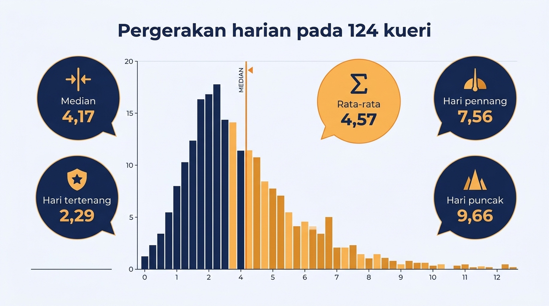 Bagan distribusi yang menunjukkan pergerakan posisi harian pada 124 kueri, dengan median 4,17 posisi dan ekor kanan panjang berisi hari-hari lonjakan